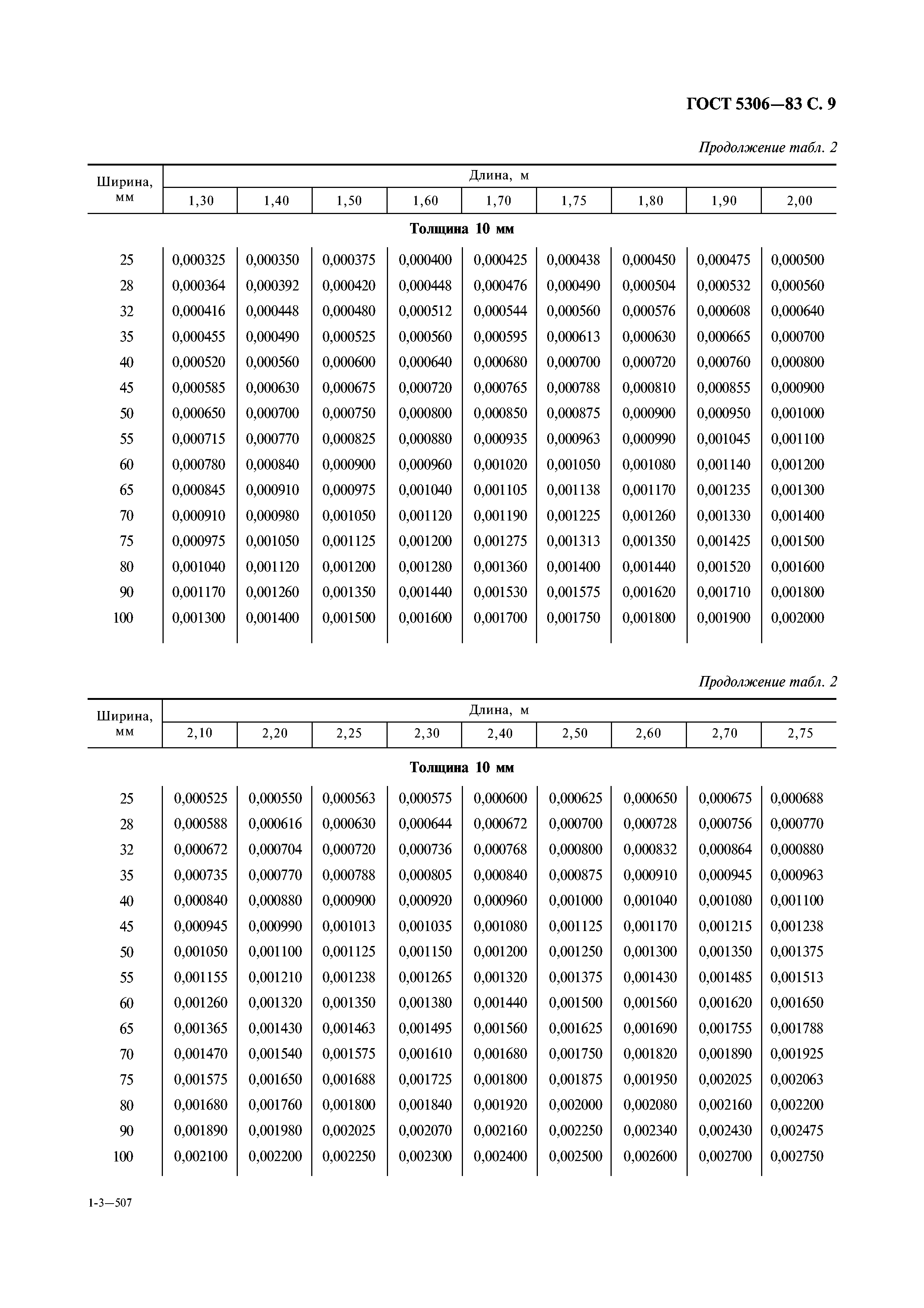 ГОСТ 5306-83