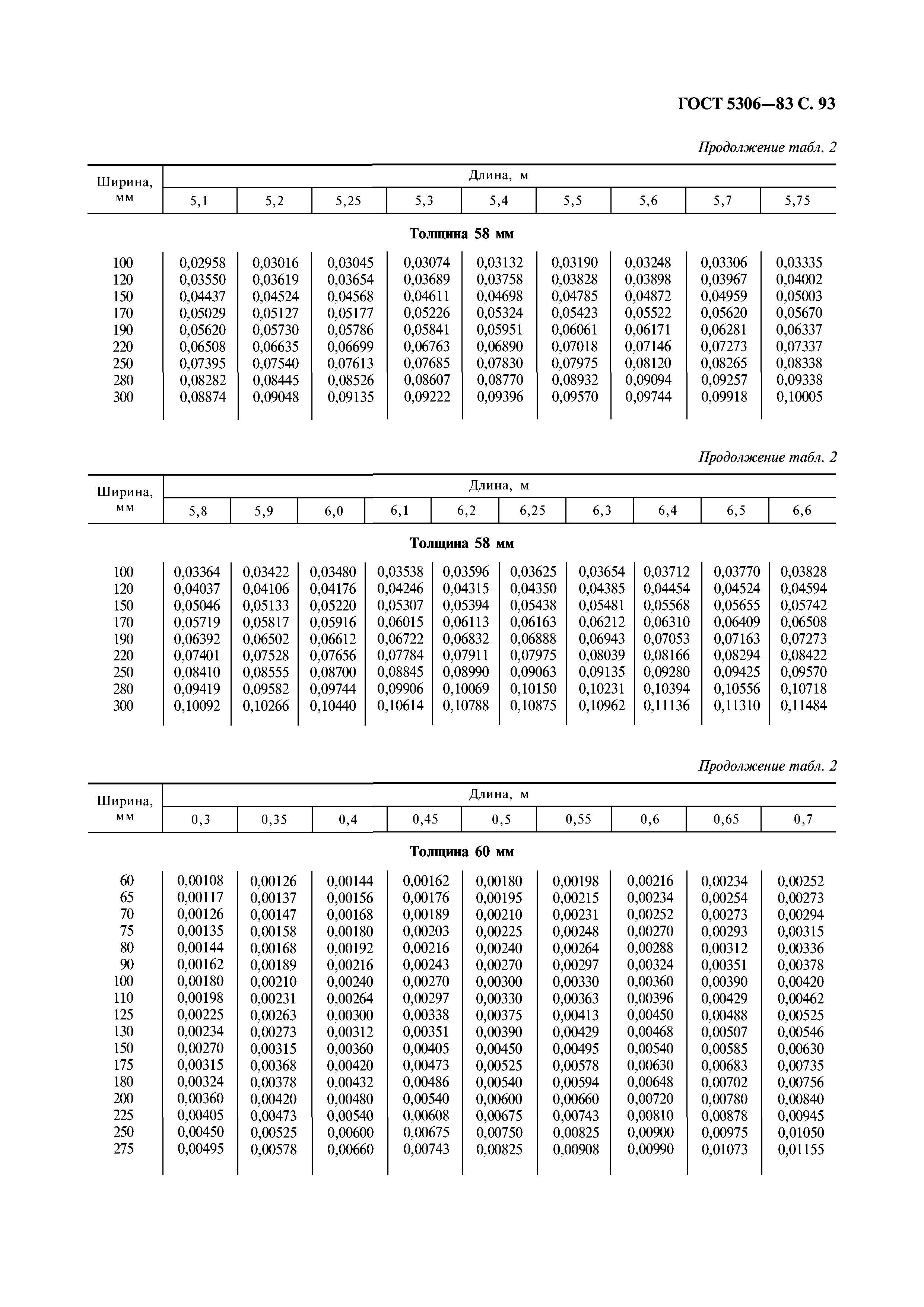 ГОСТ 5306-83