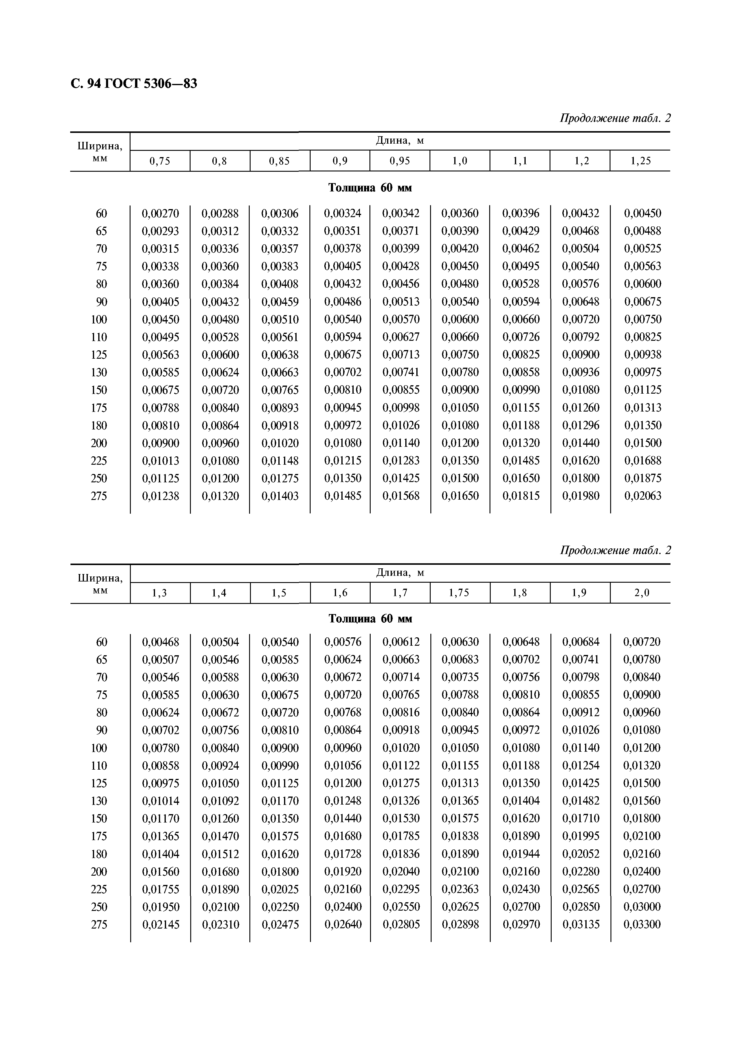 ГОСТ 5306-83