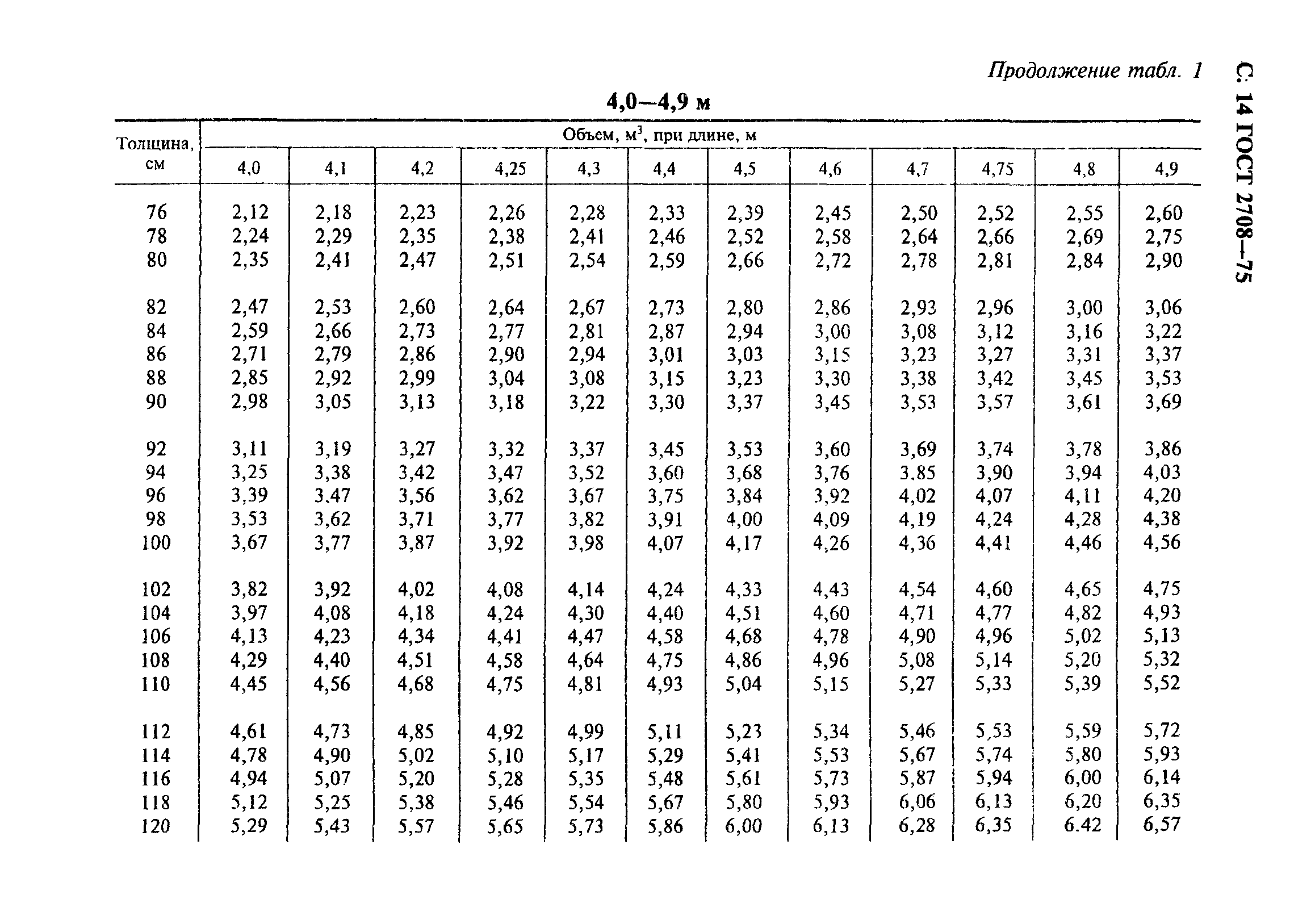 ГОСТ 2708-75