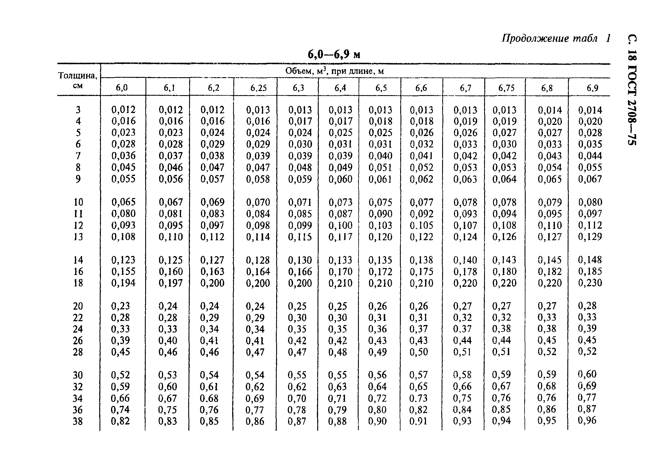 ГОСТ 2708-75