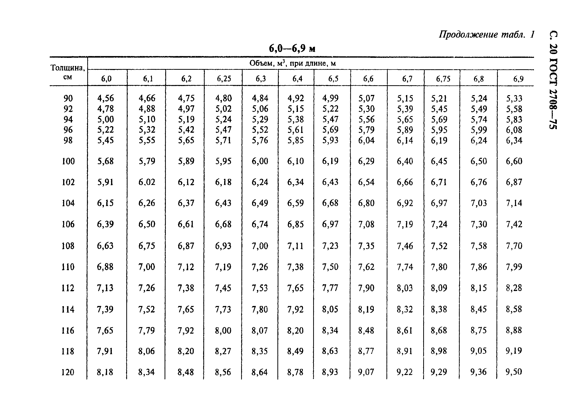 ГОСТ 2708-75