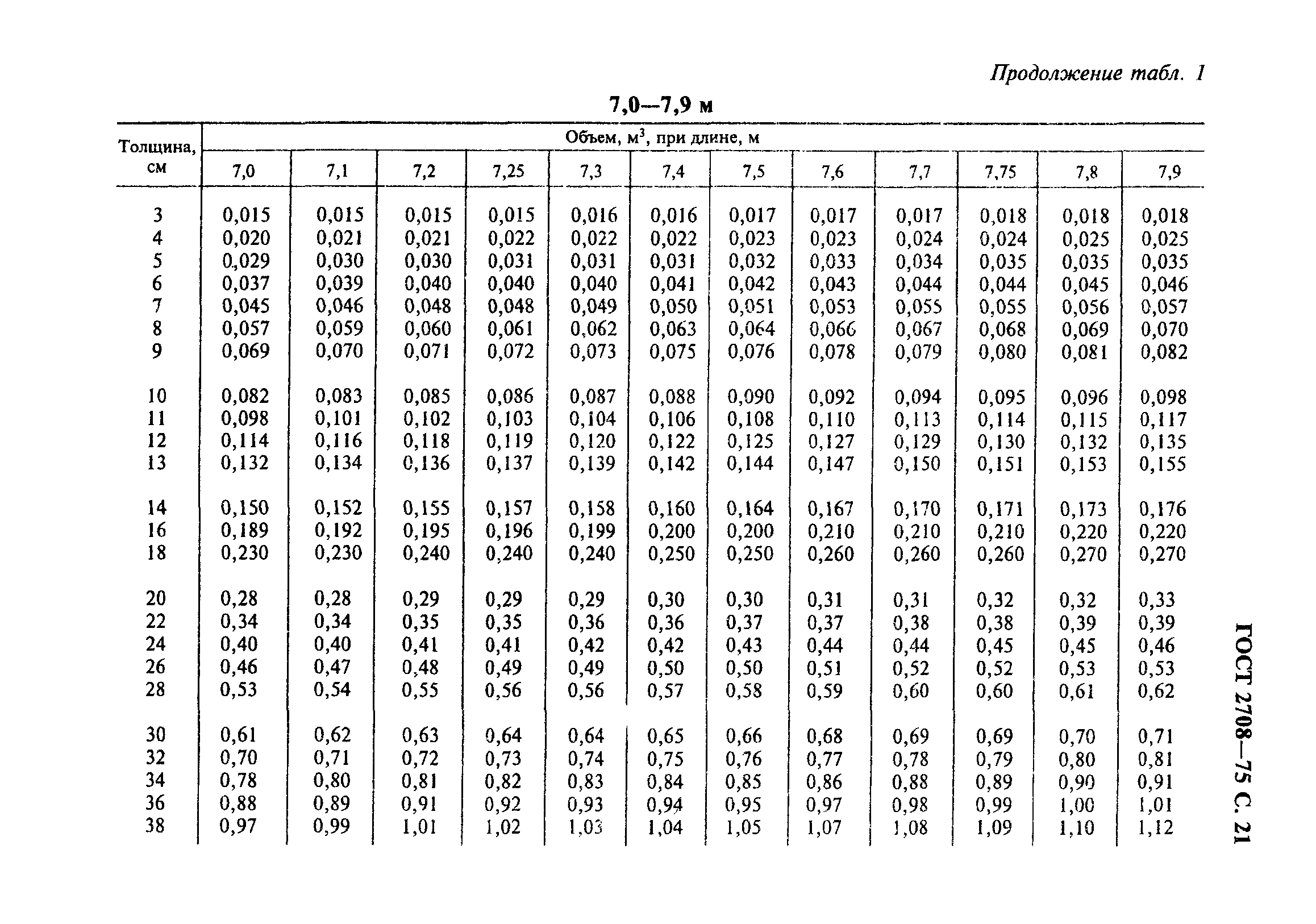 ГОСТ 2708-75