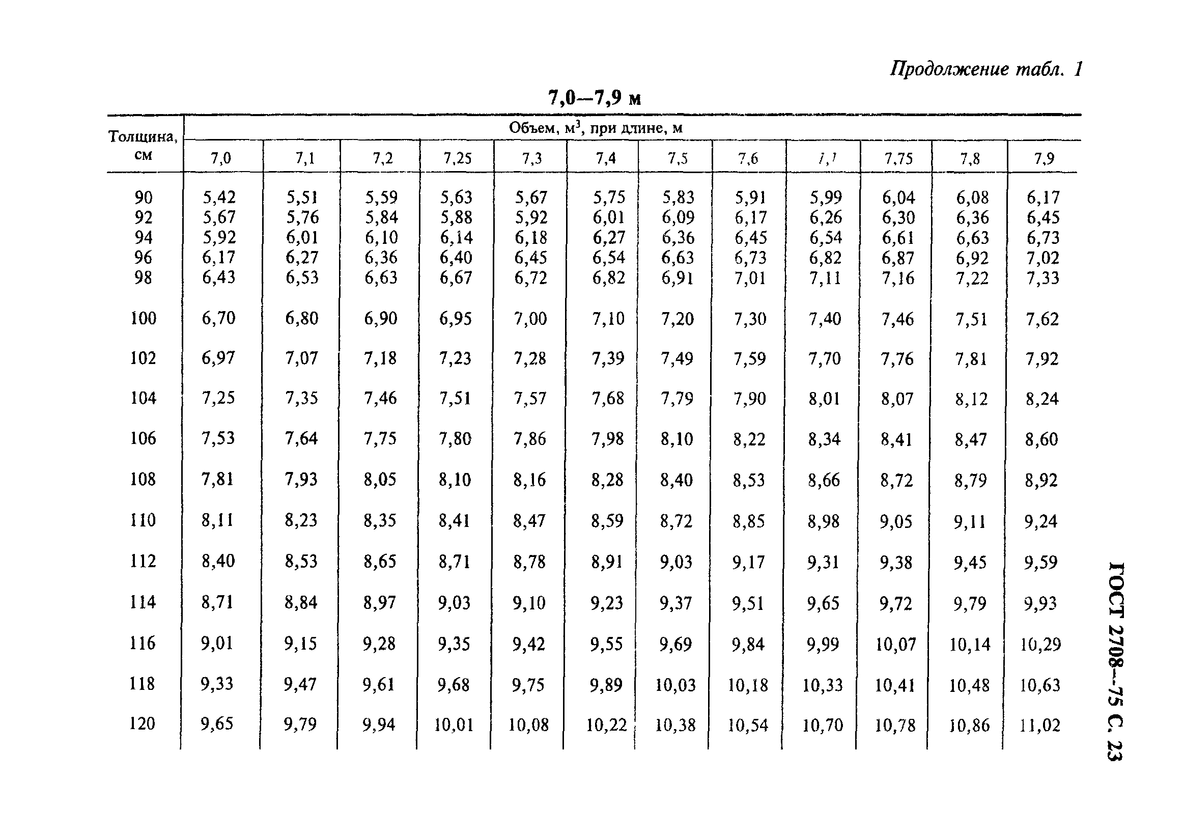 ГОСТ 2708-75