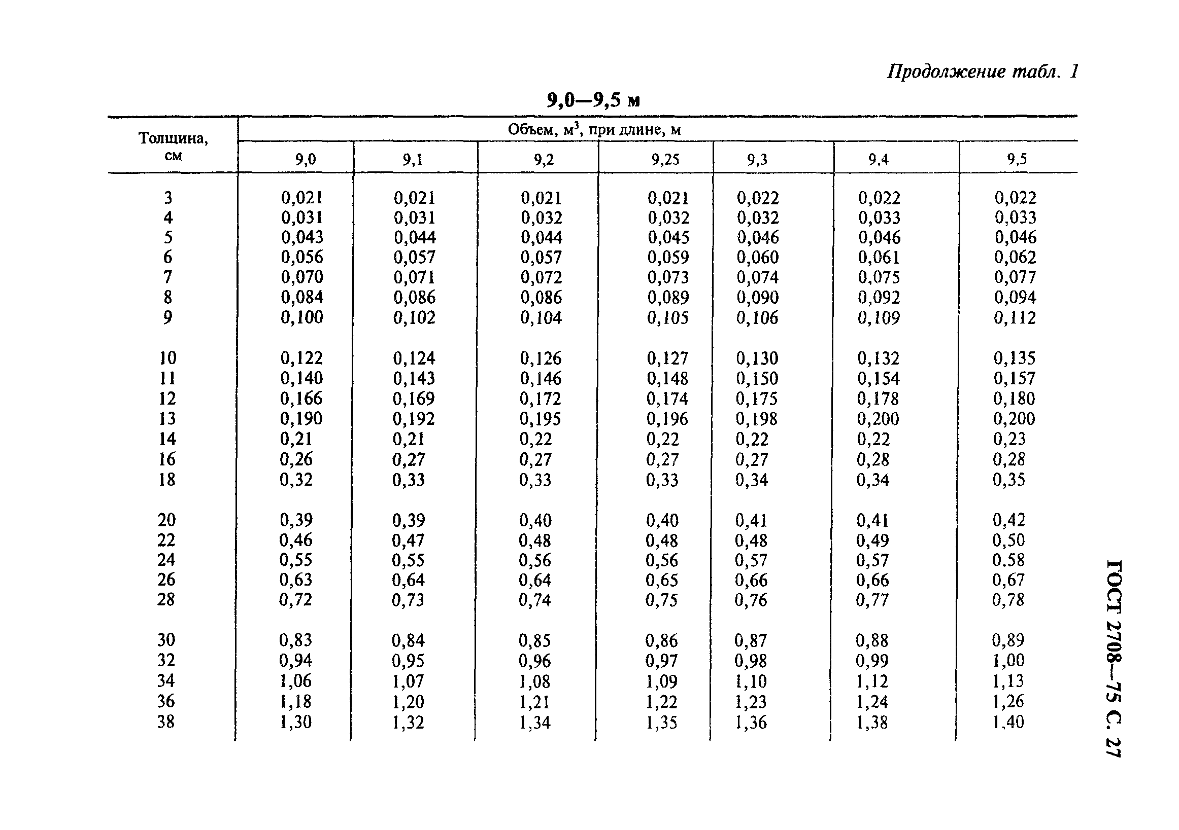 ГОСТ 2708-75