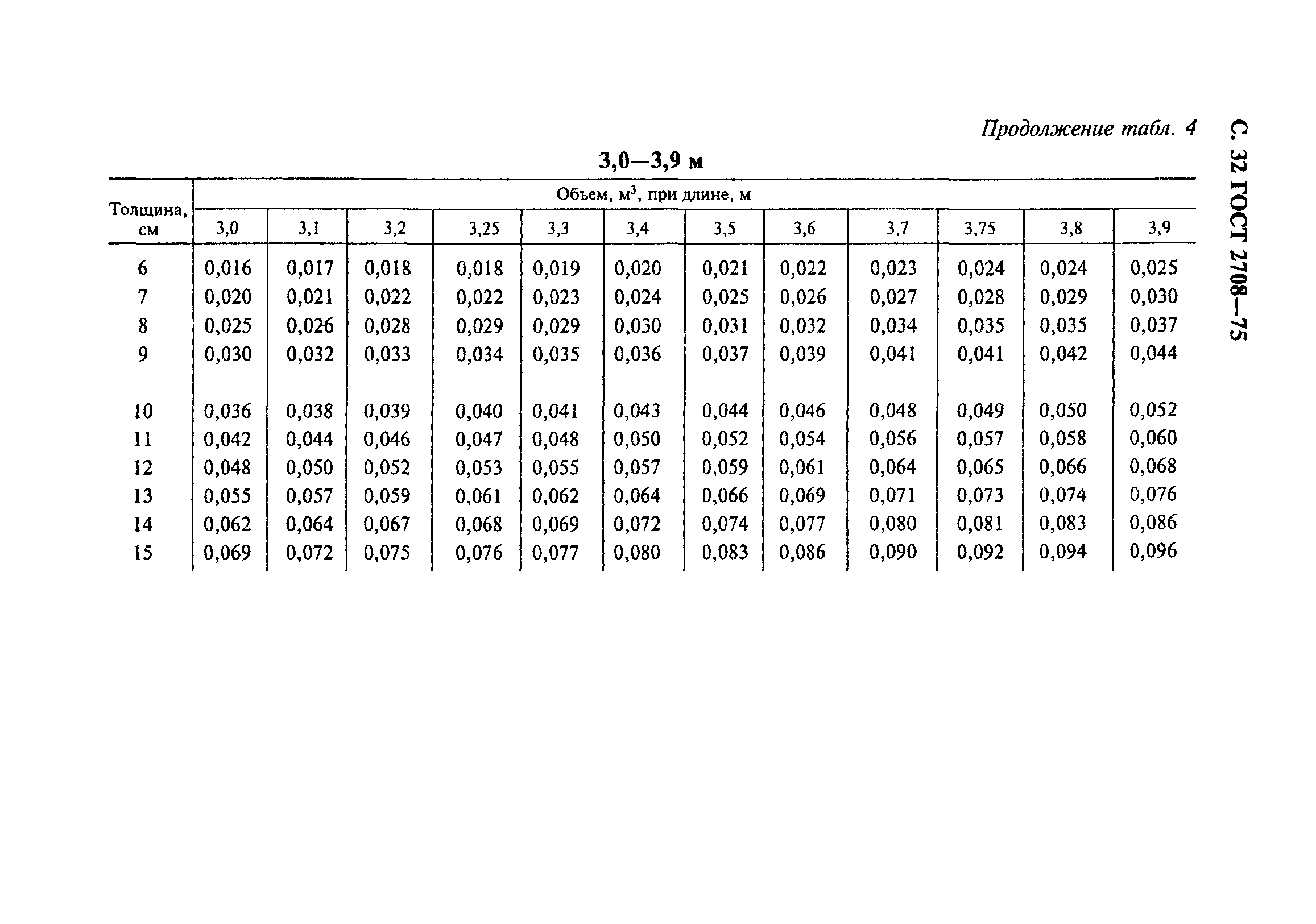 ГОСТ 2708-75