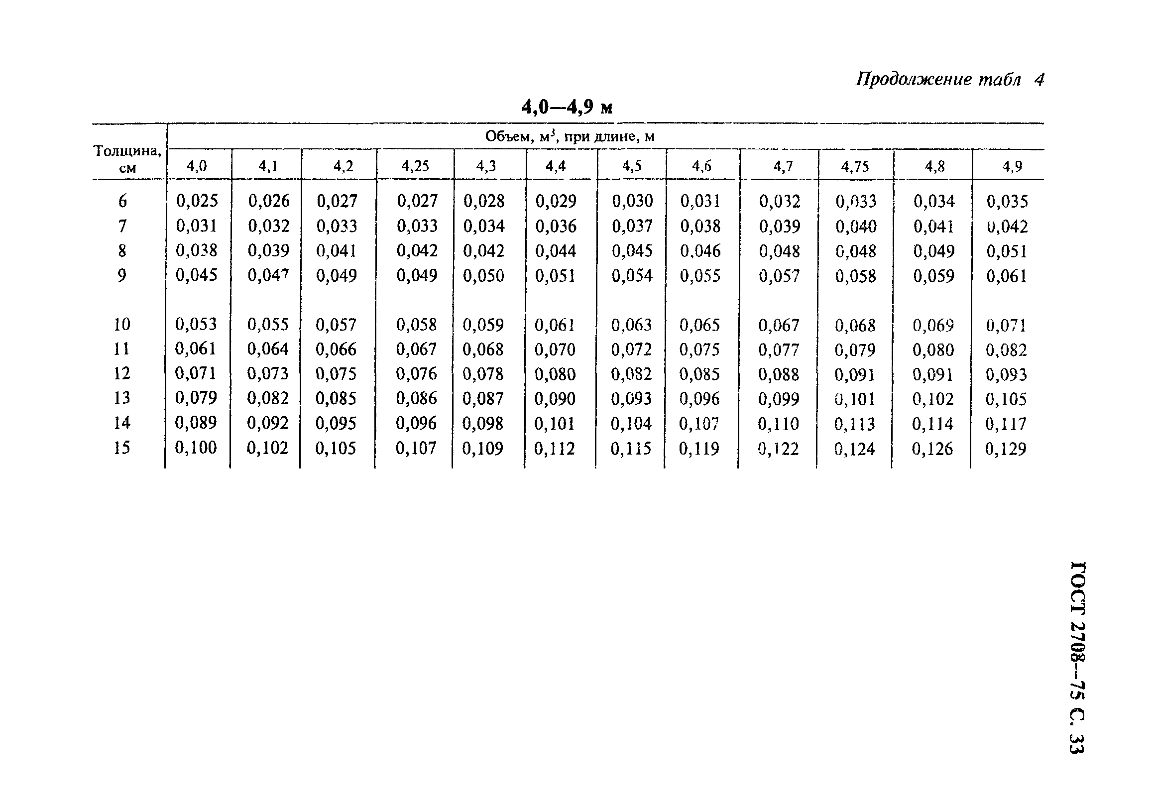 ГОСТ 2708-75