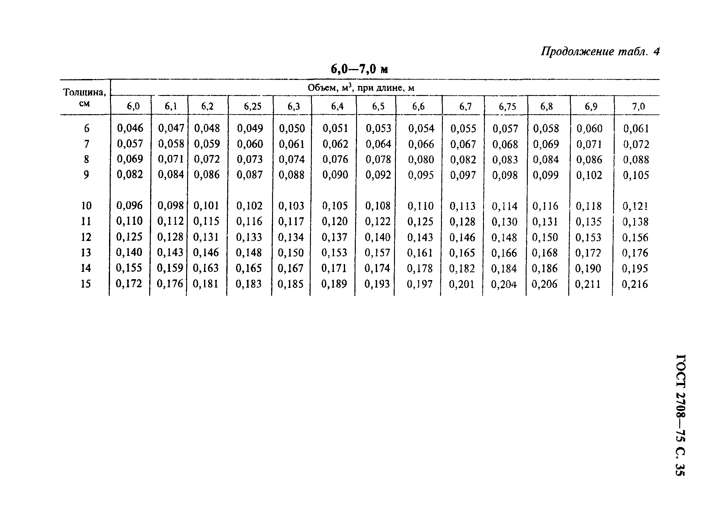 ГОСТ 2708-75