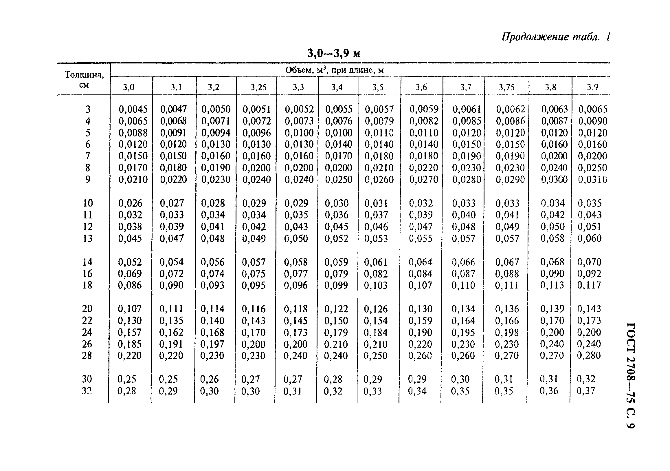 ГОСТ 2708-75