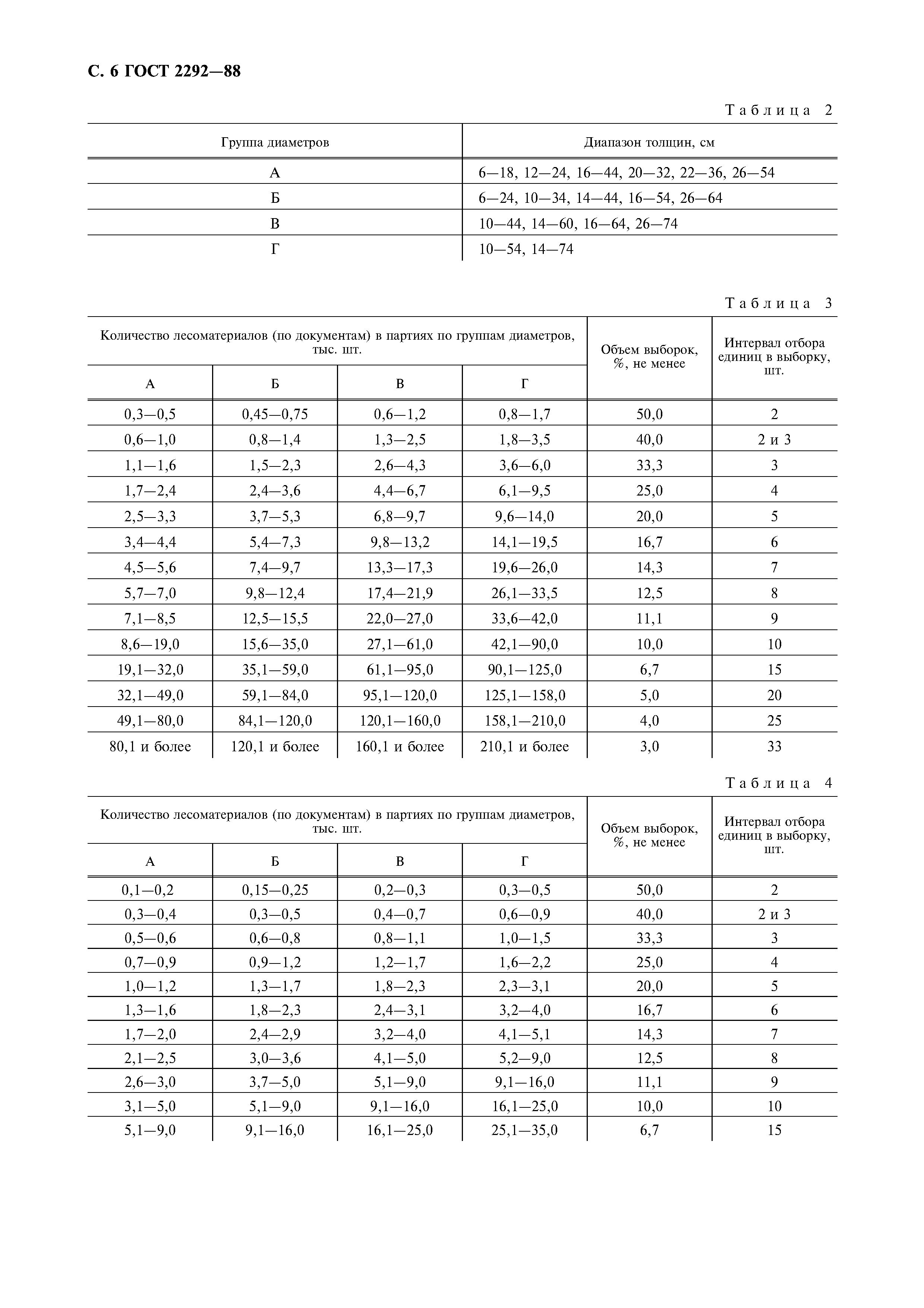 ГОСТ 2292-88