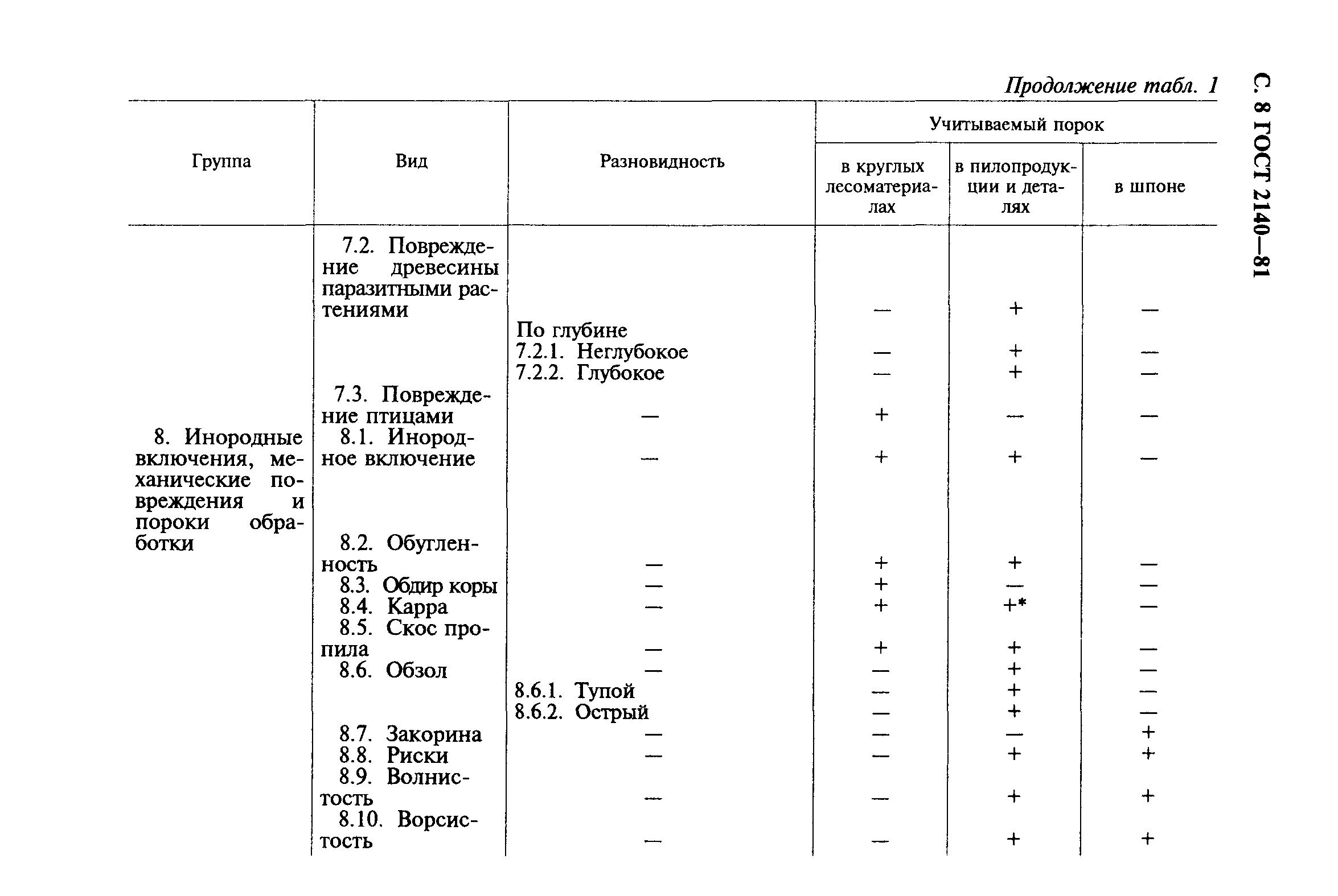 ГОСТ 2140-81