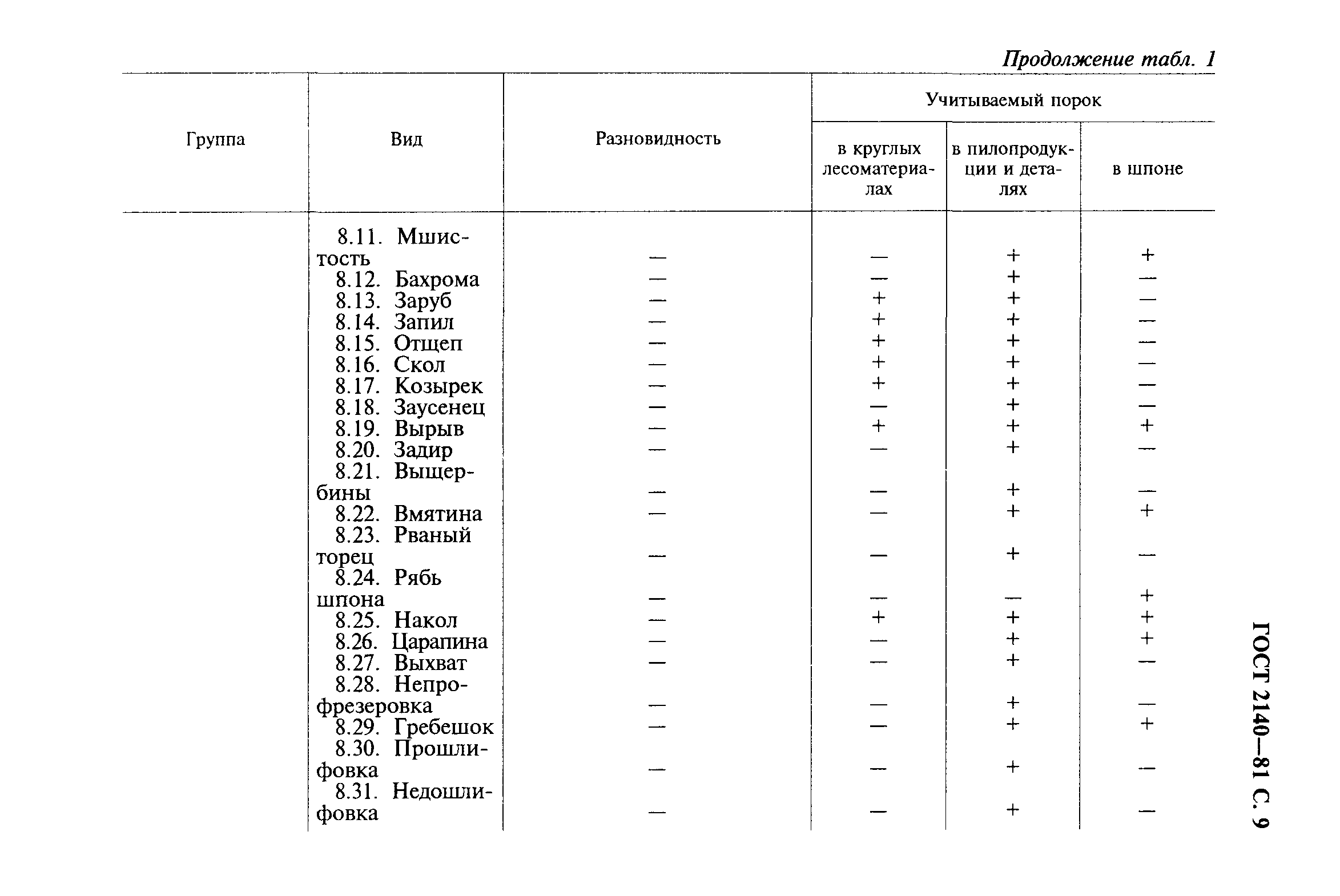 ГОСТ 2140-81