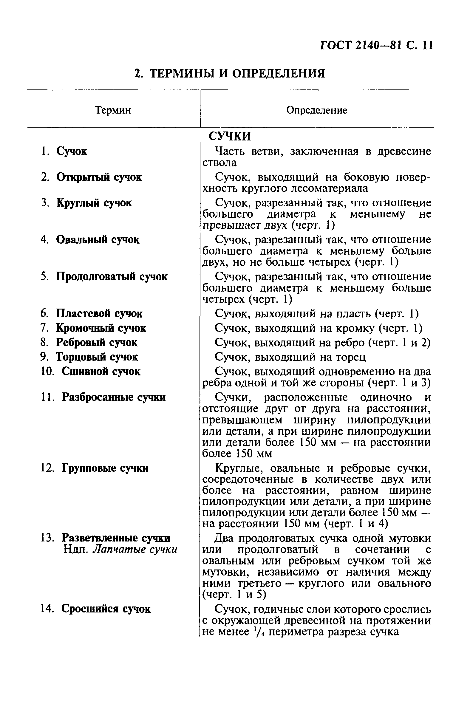 ГОСТ 2140-81