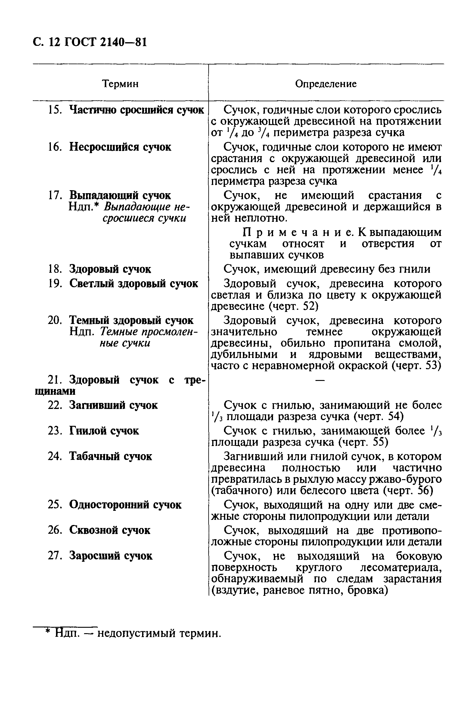 ГОСТ 2140-81