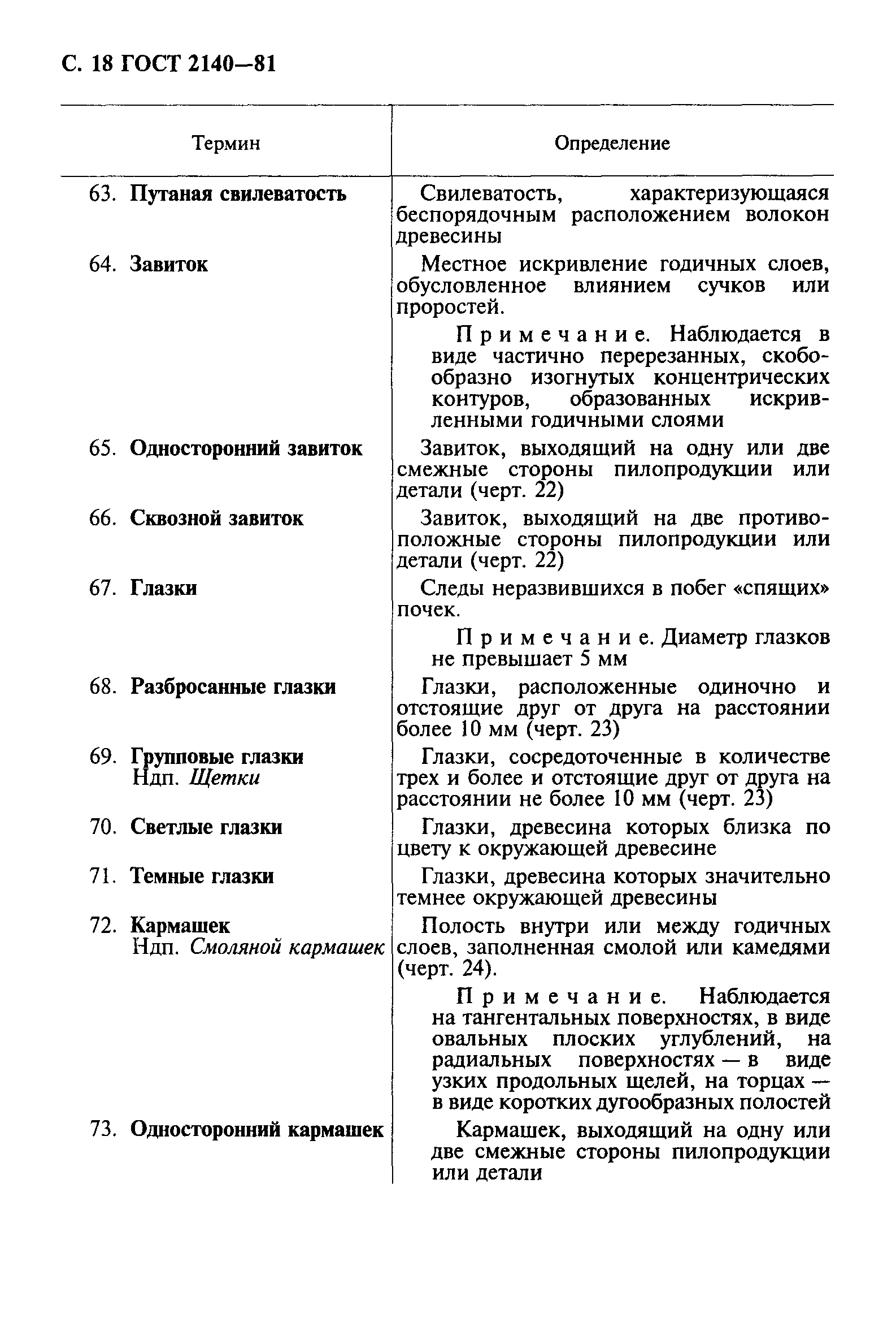 ГОСТ 2140-81