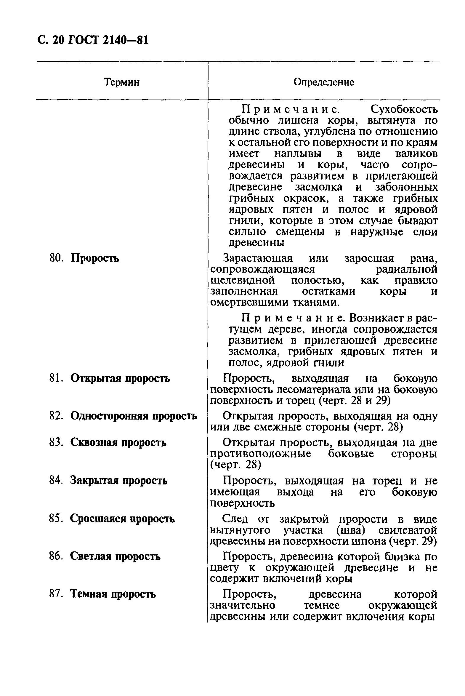 ГОСТ 2140-81