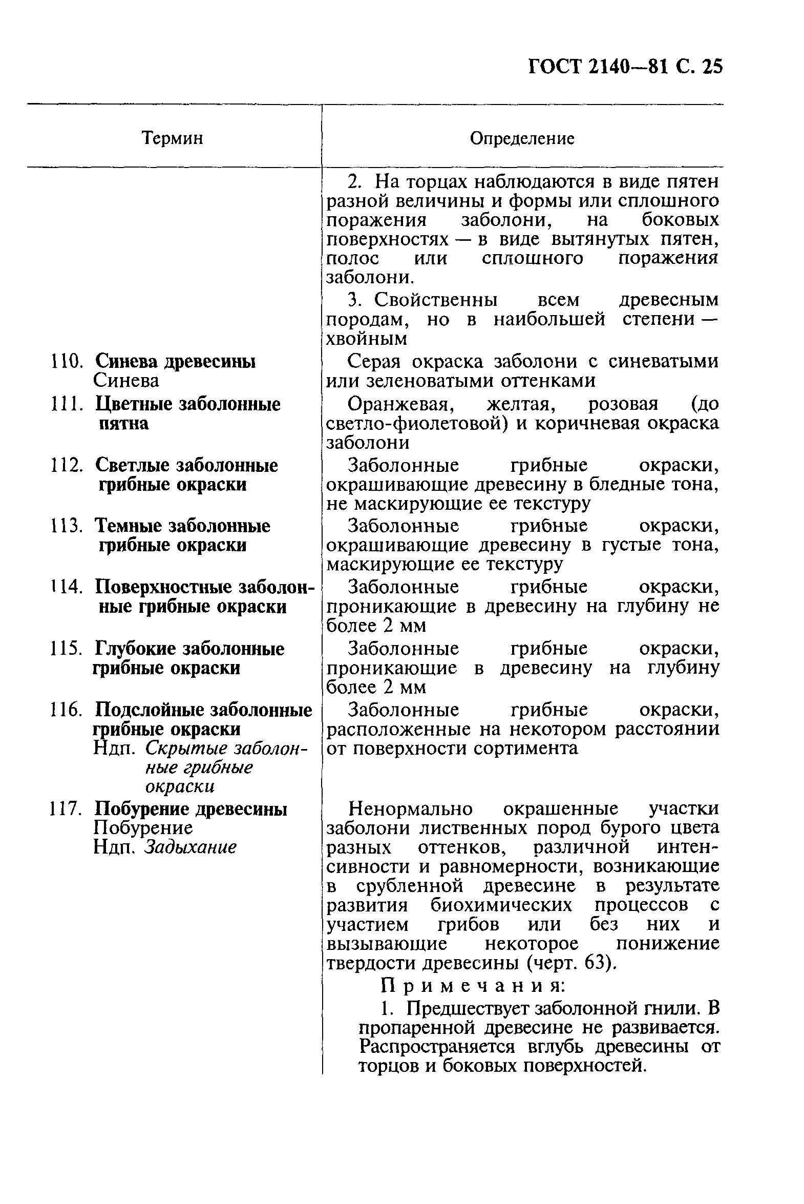 ГОСТ 2140-81