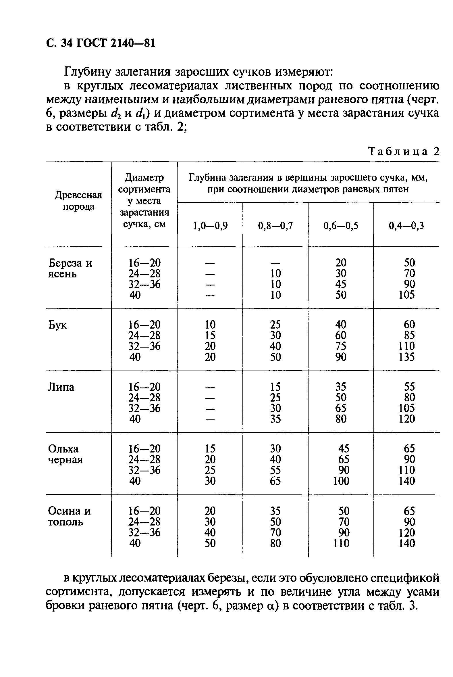 ГОСТ 2140-81