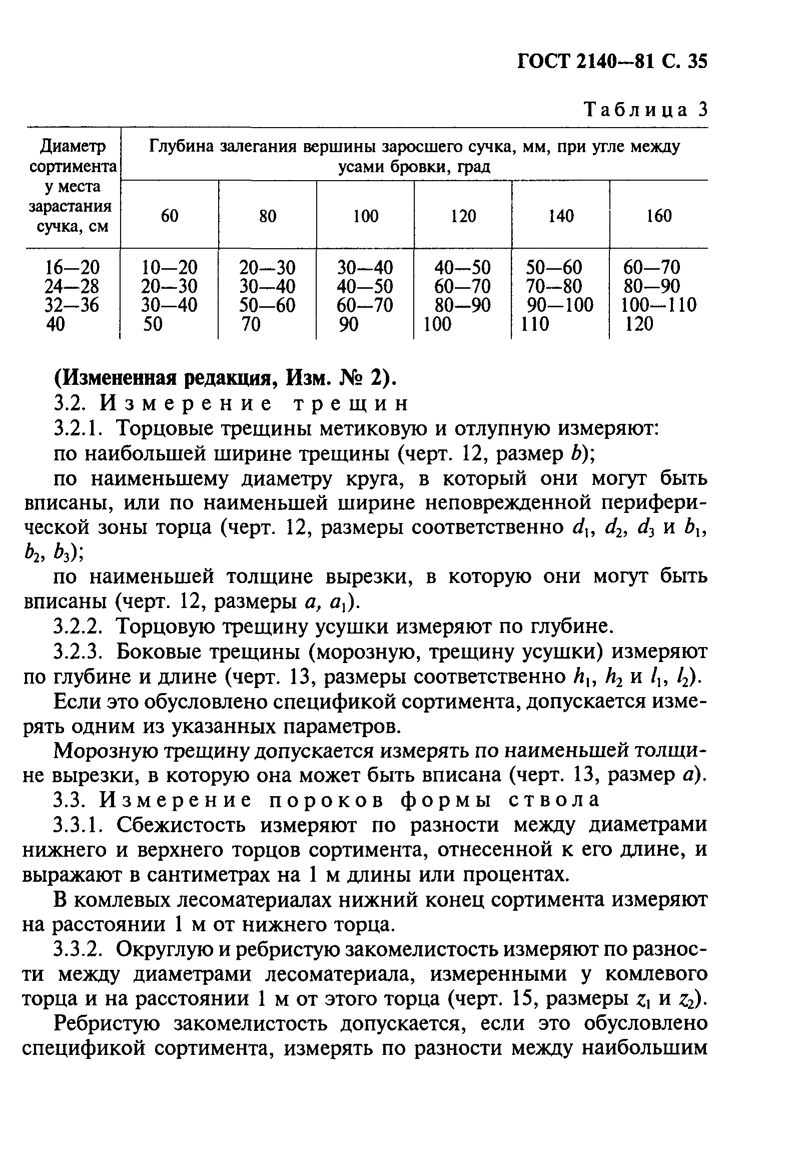 ГОСТ 2140-81