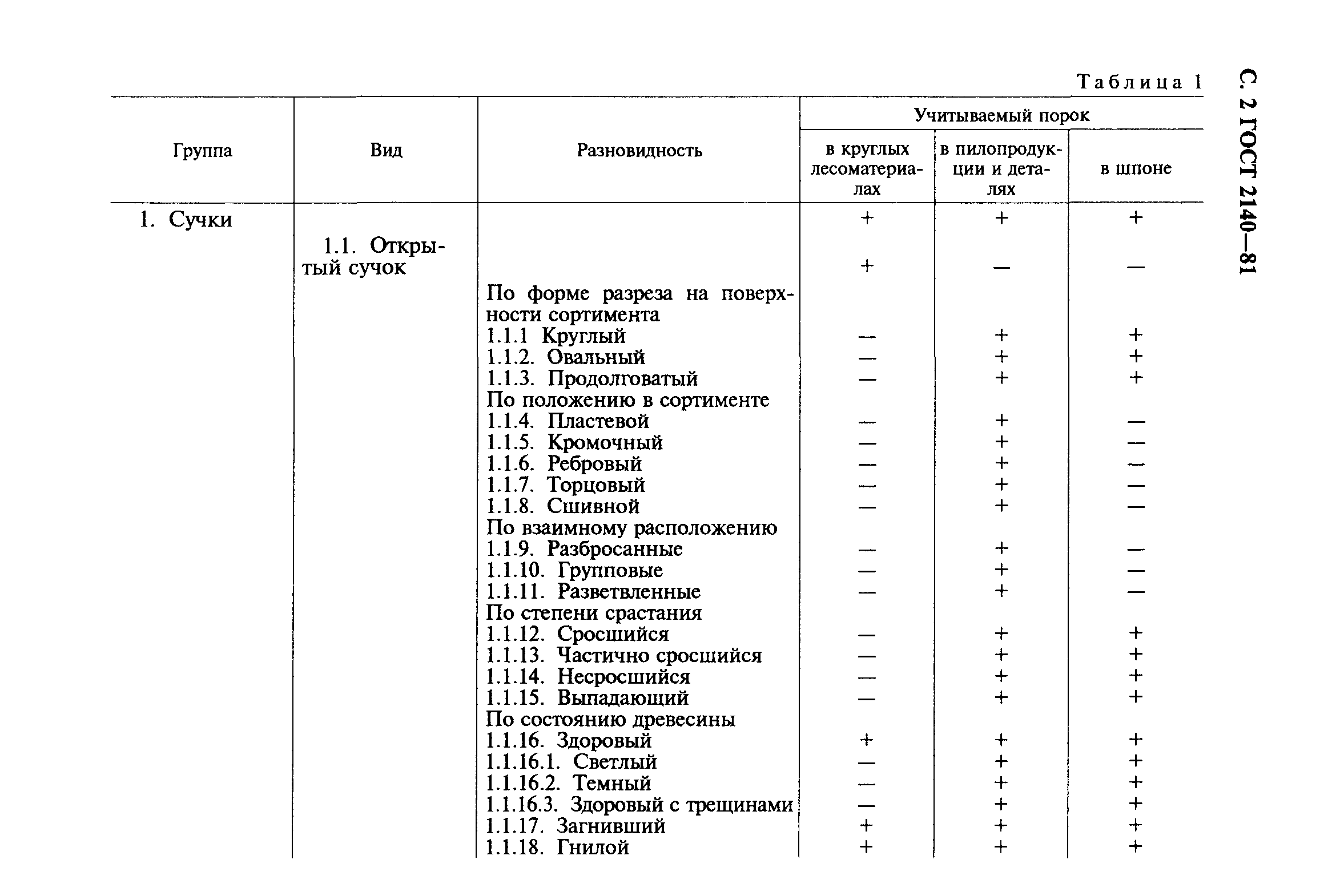 ГОСТ 2140-81