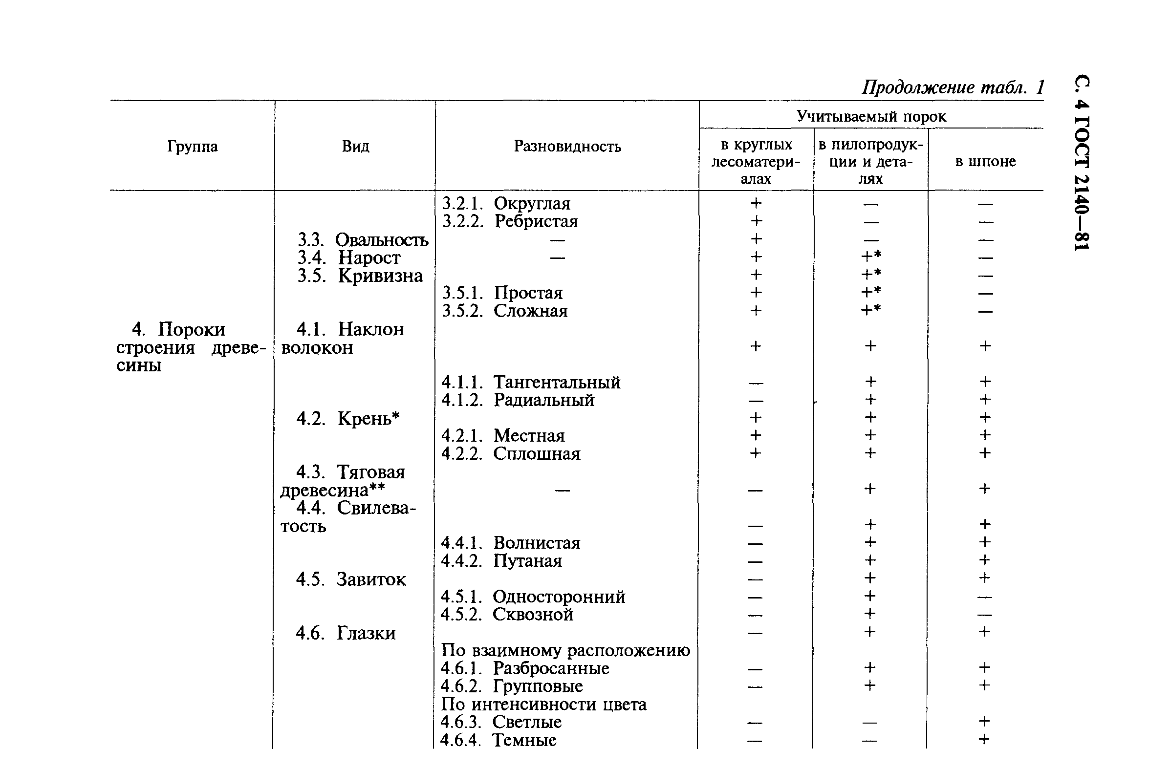 ГОСТ 2140-81