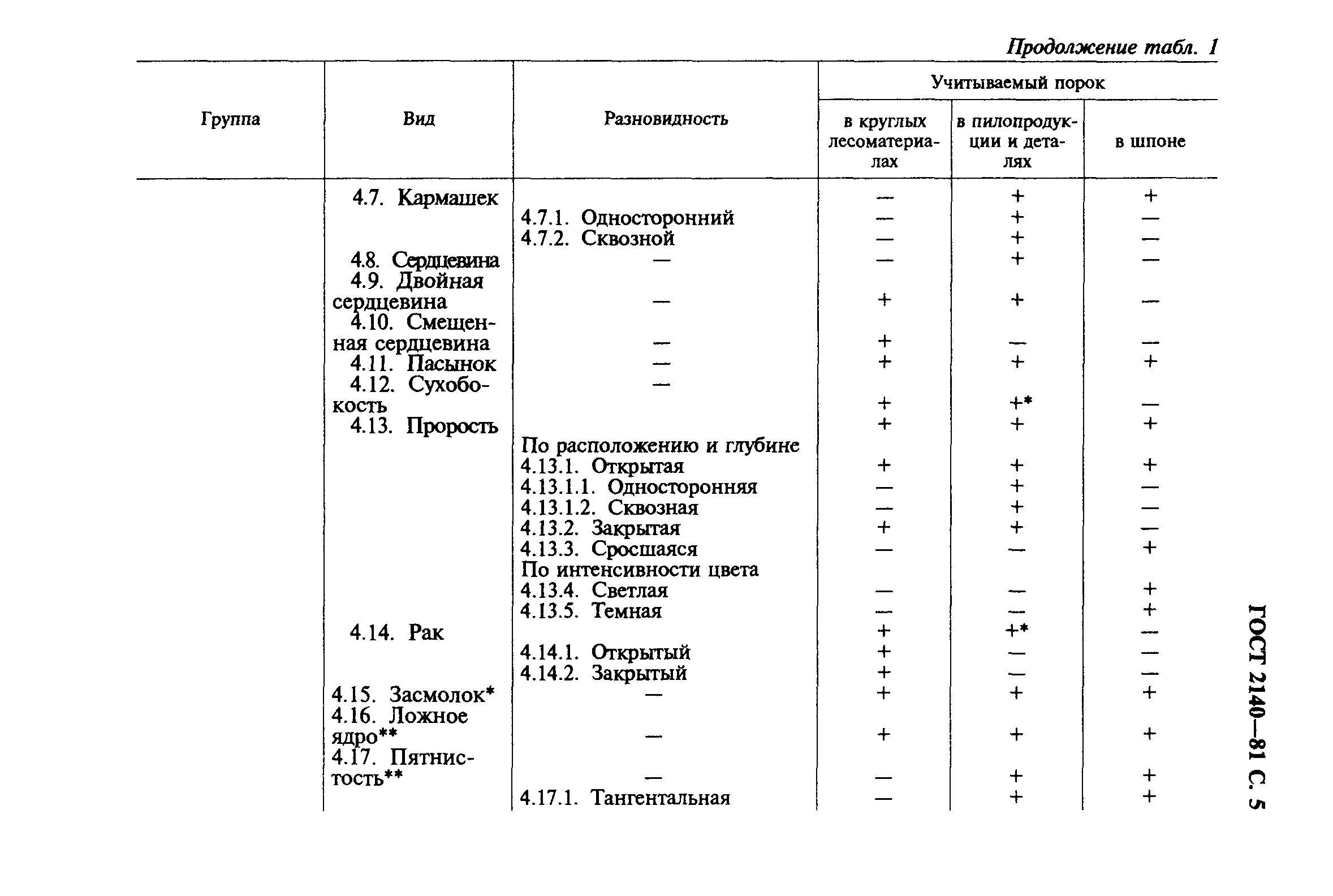 ГОСТ 2140-81