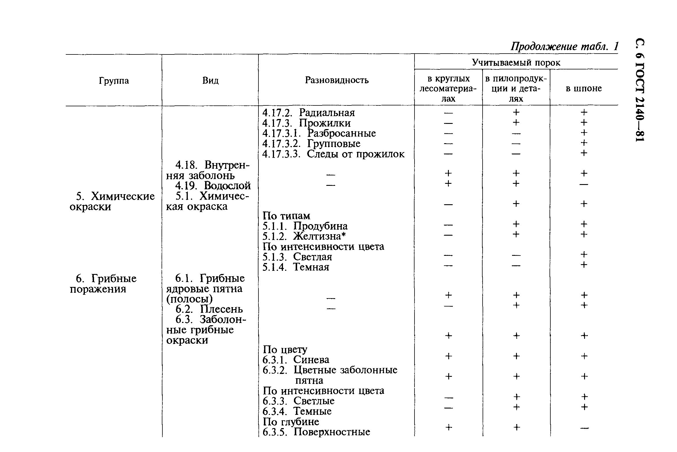 ГОСТ 2140-81