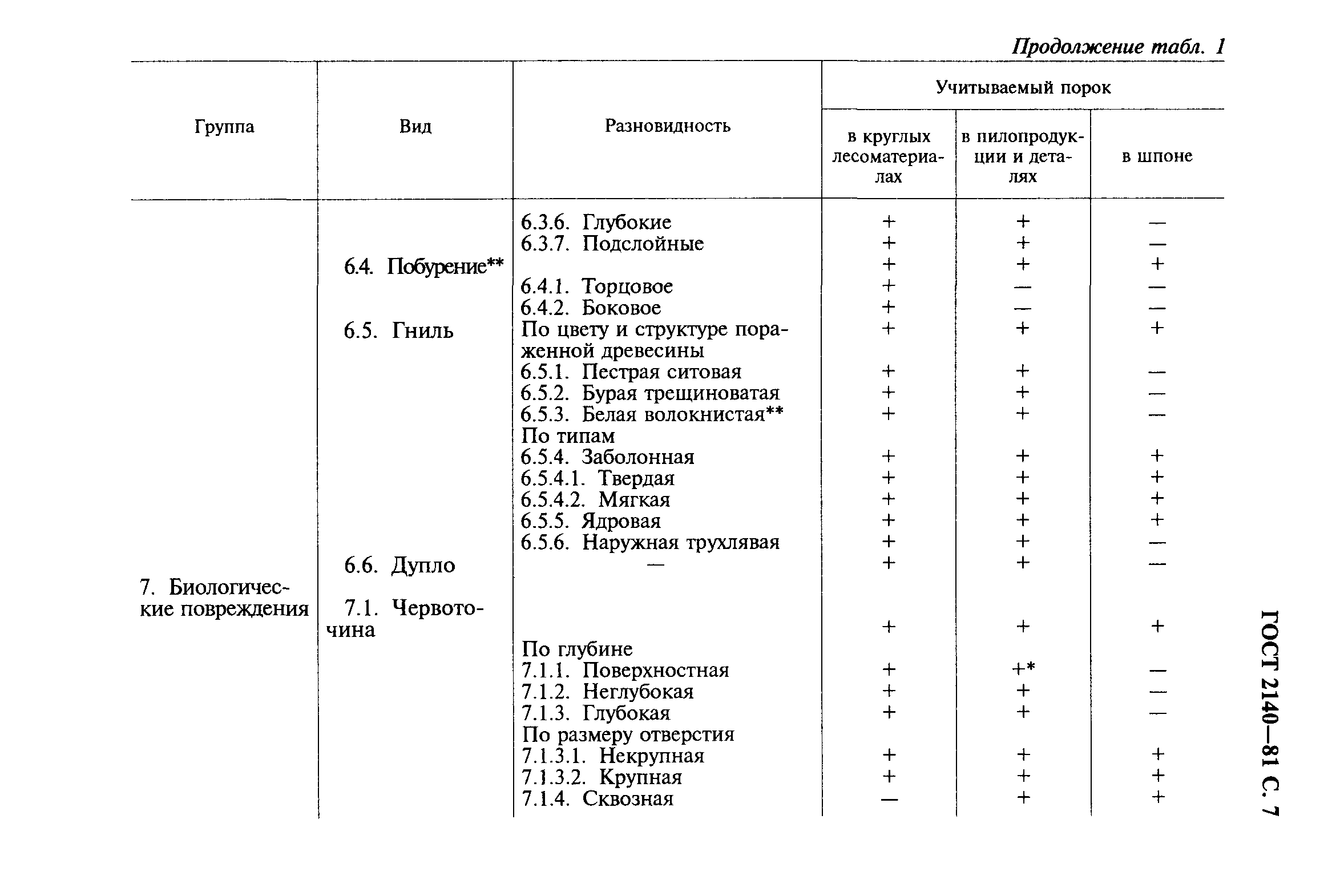 ГОСТ 2140-81