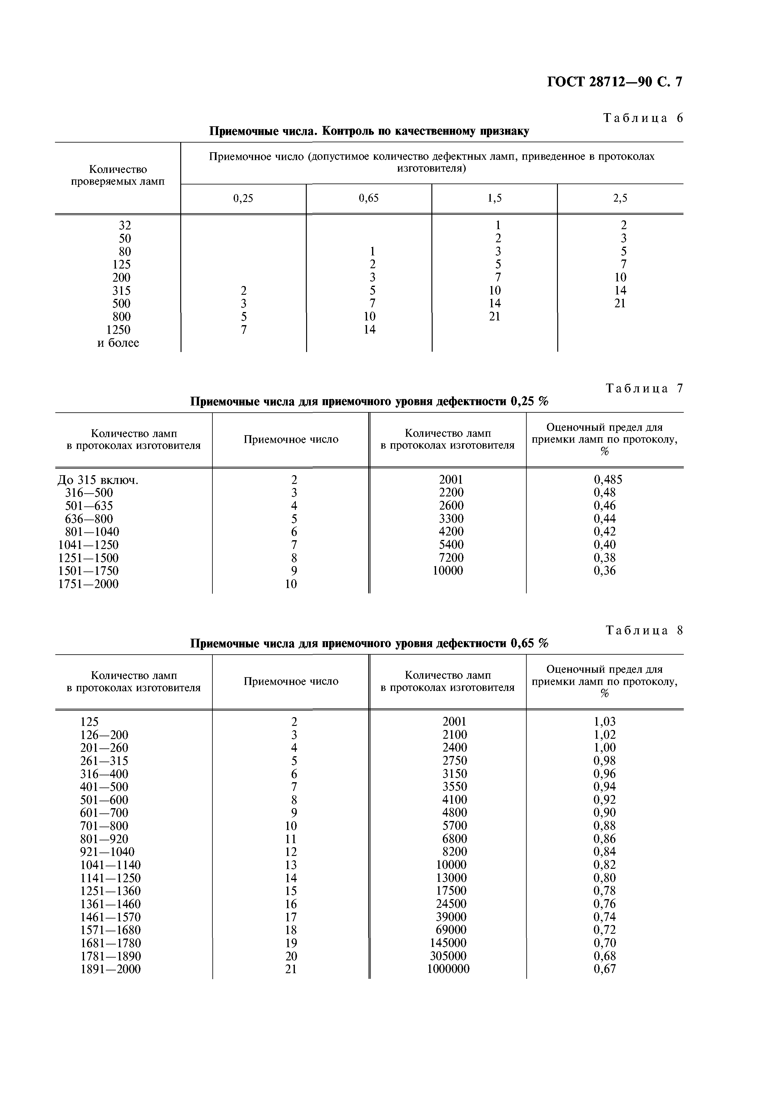 ГОСТ 28712-90