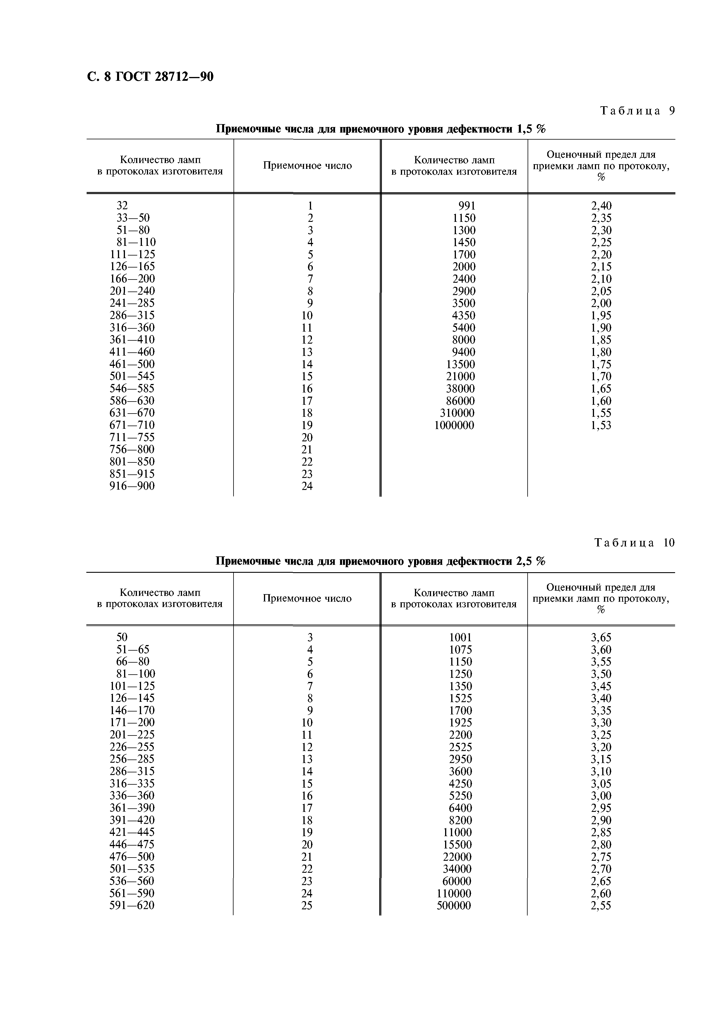 ГОСТ 28712-90