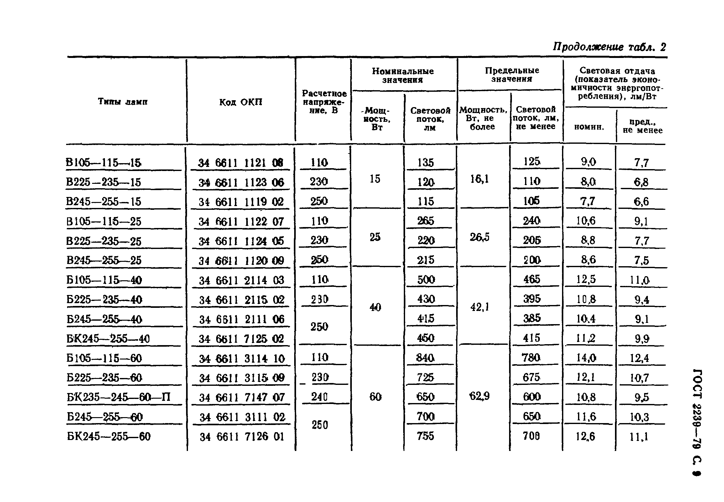 ГОСТ 2239-79