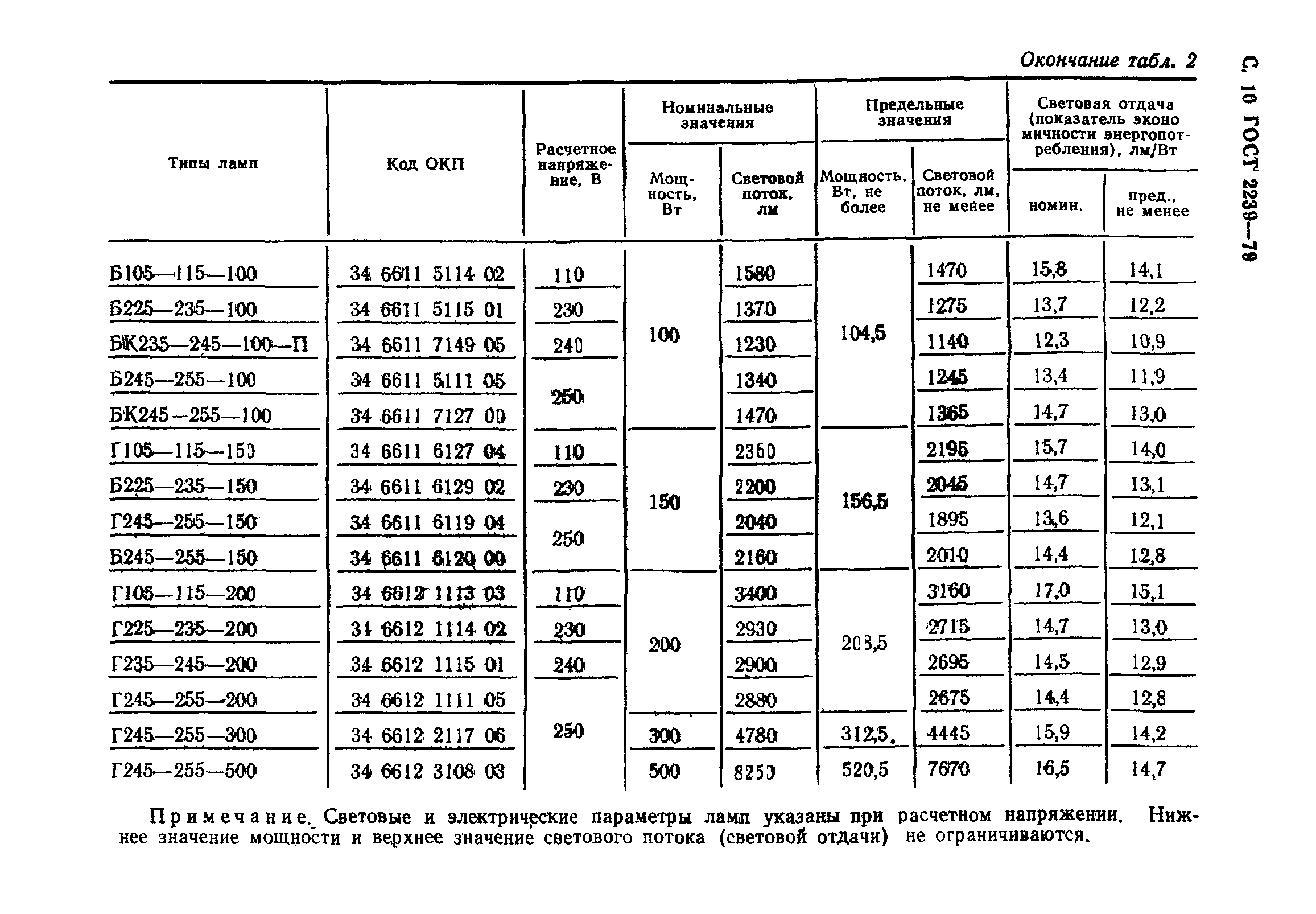 ГОСТ 2239-79