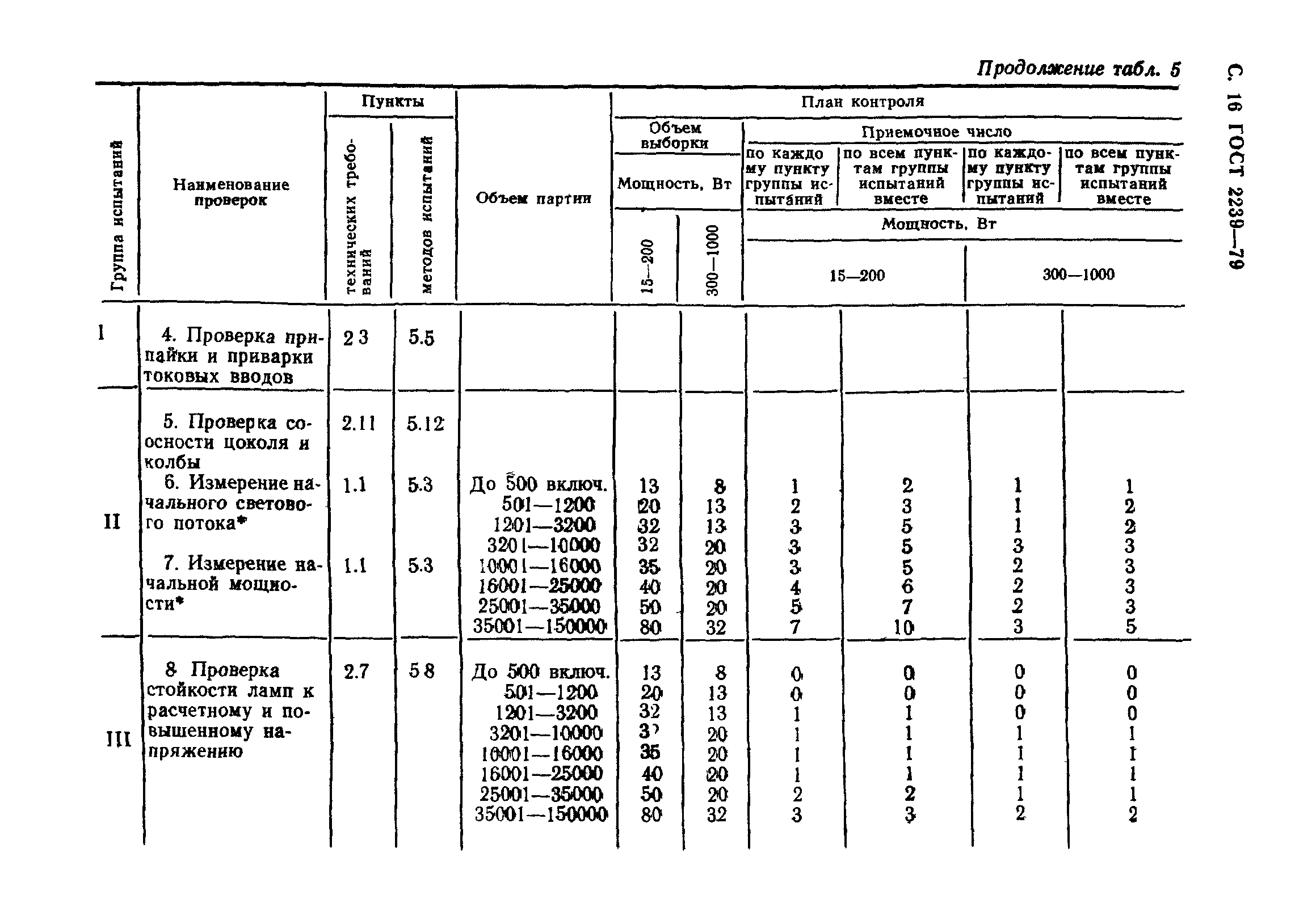 ГОСТ 2239-79