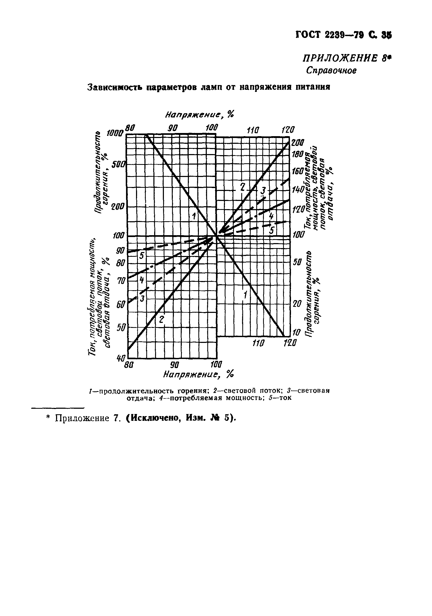 ГОСТ 2239-79