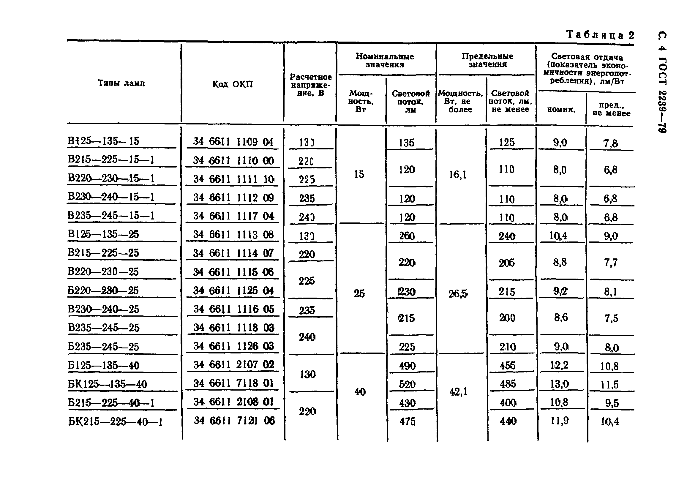 ГОСТ 2239-79