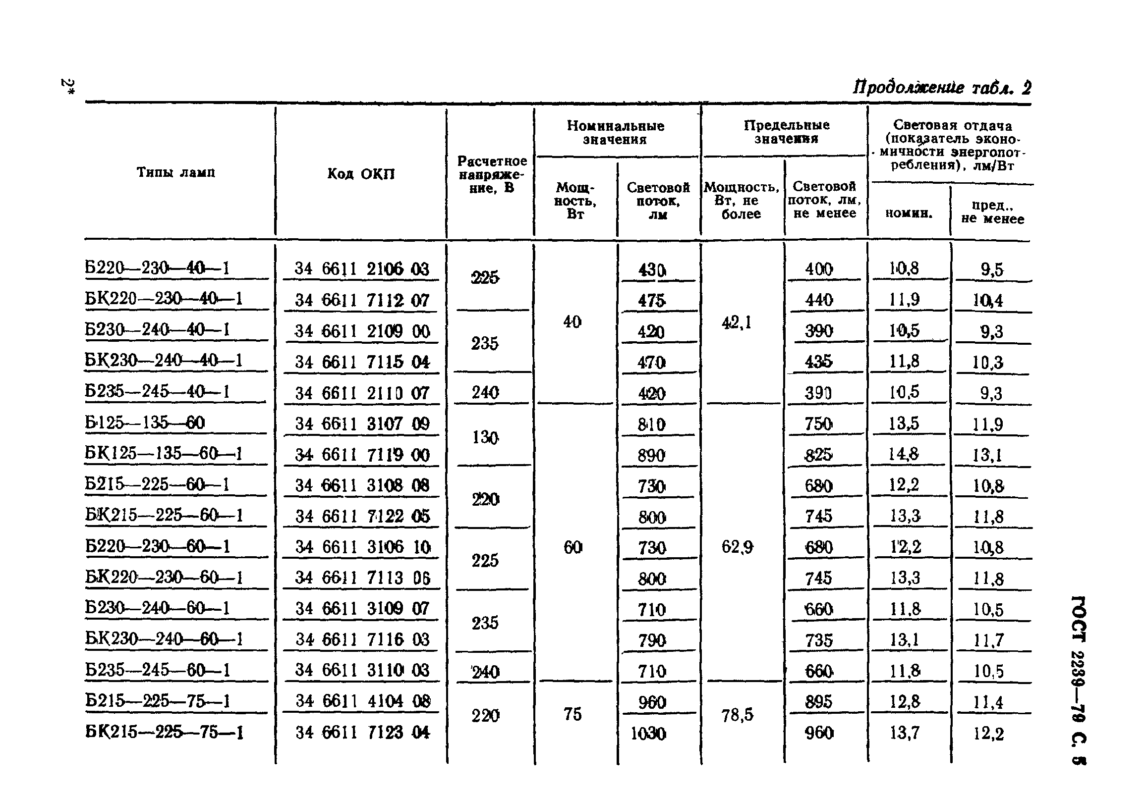 ГОСТ 2239-79