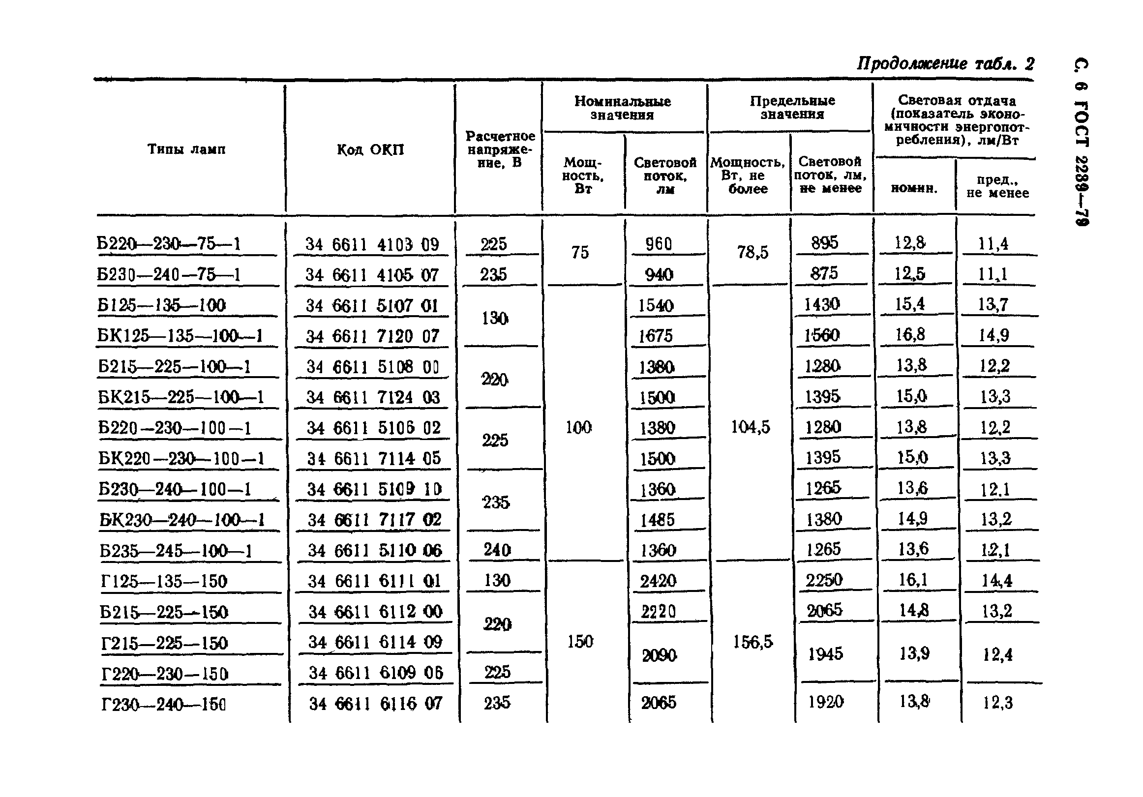 ГОСТ 2239-79