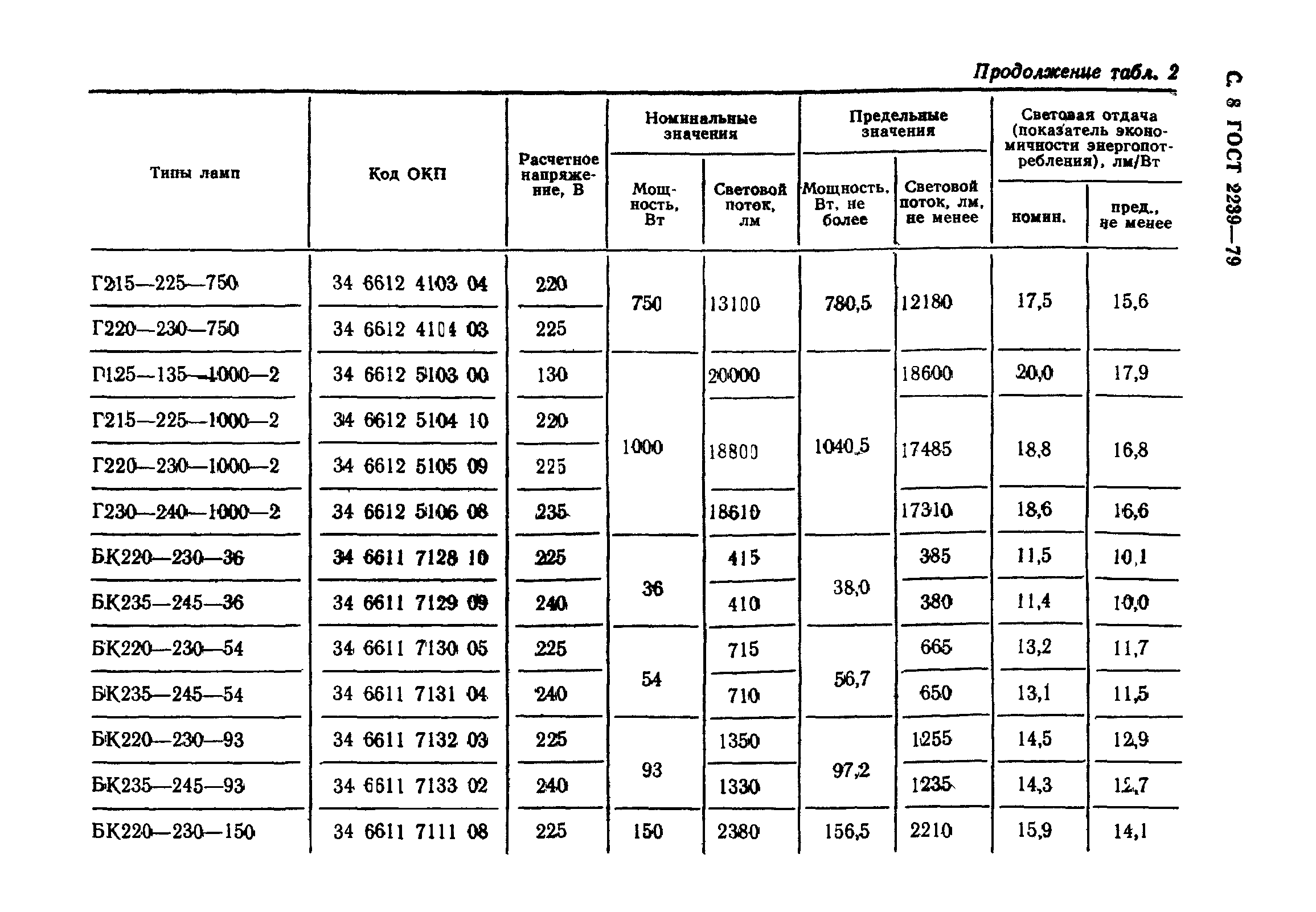 ГОСТ 2239-79