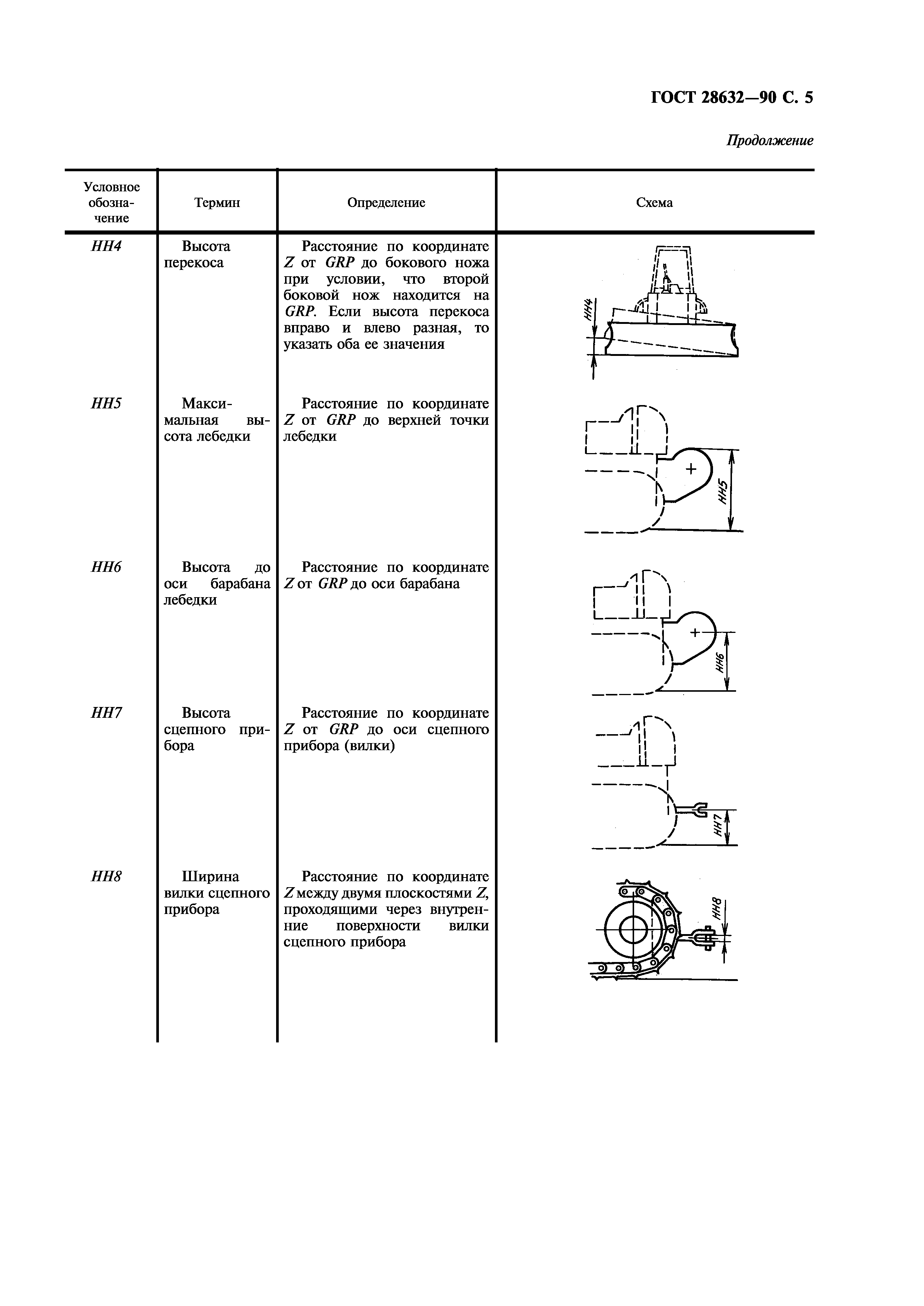 ГОСТ 28632-90