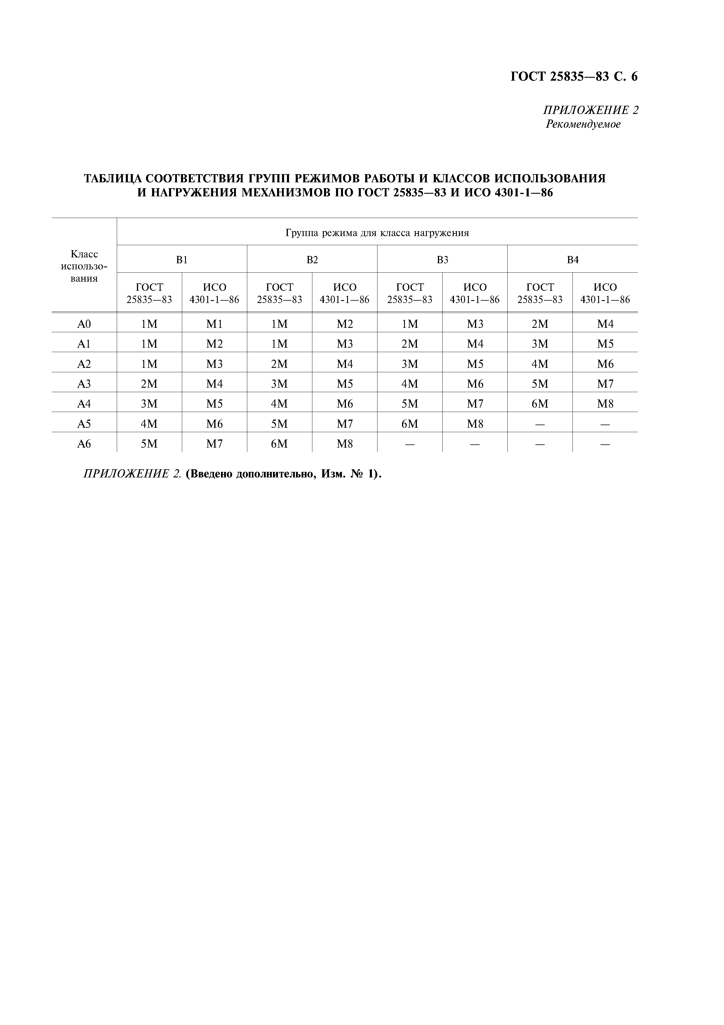 ГОСТ 25835-83