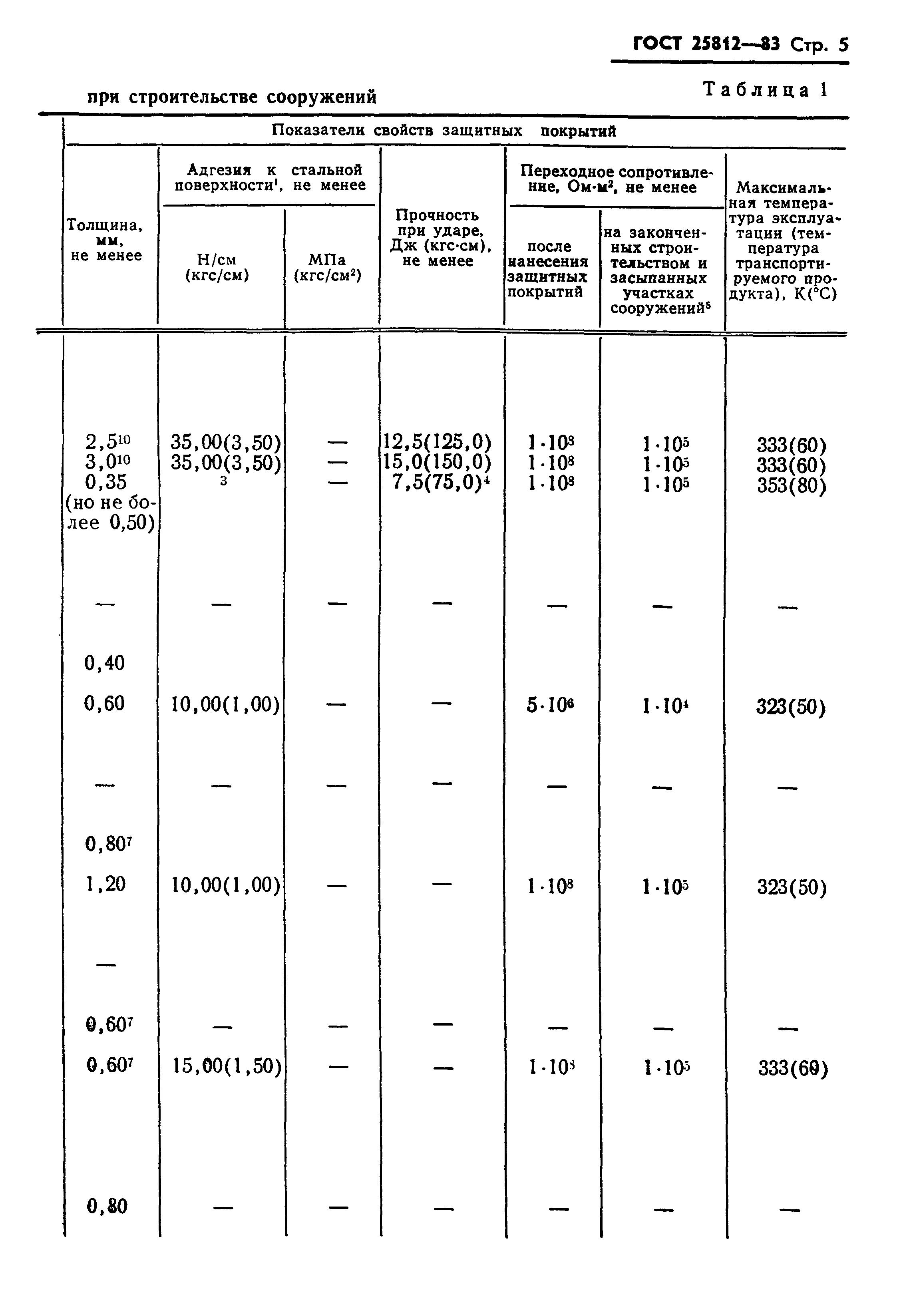 ГОСТ 25812-83