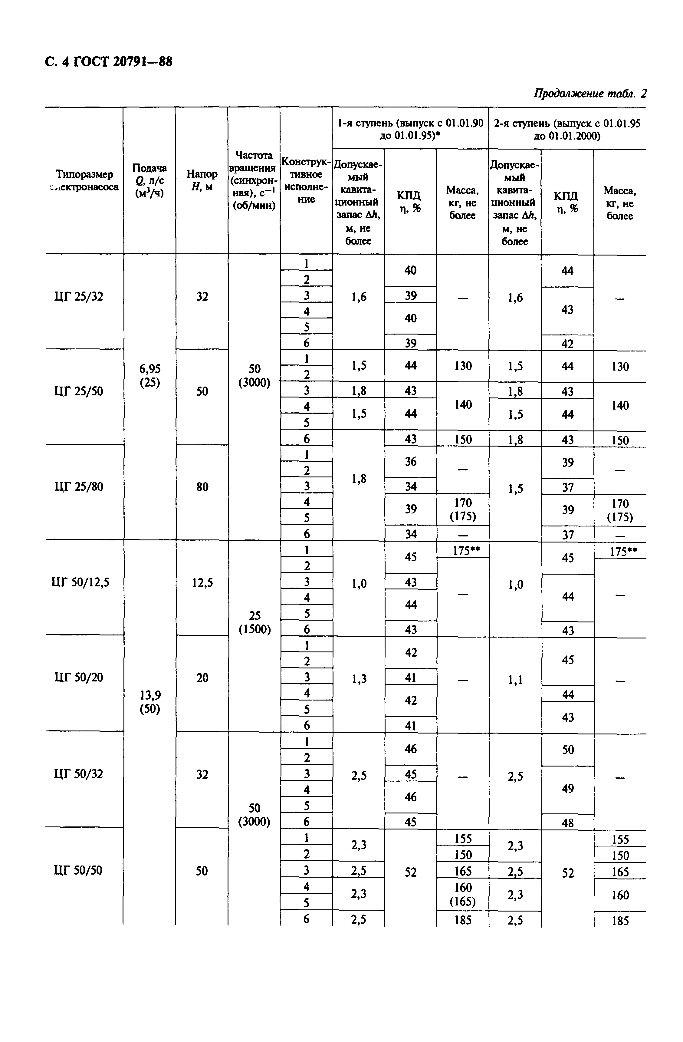 ГОСТ 20791-88