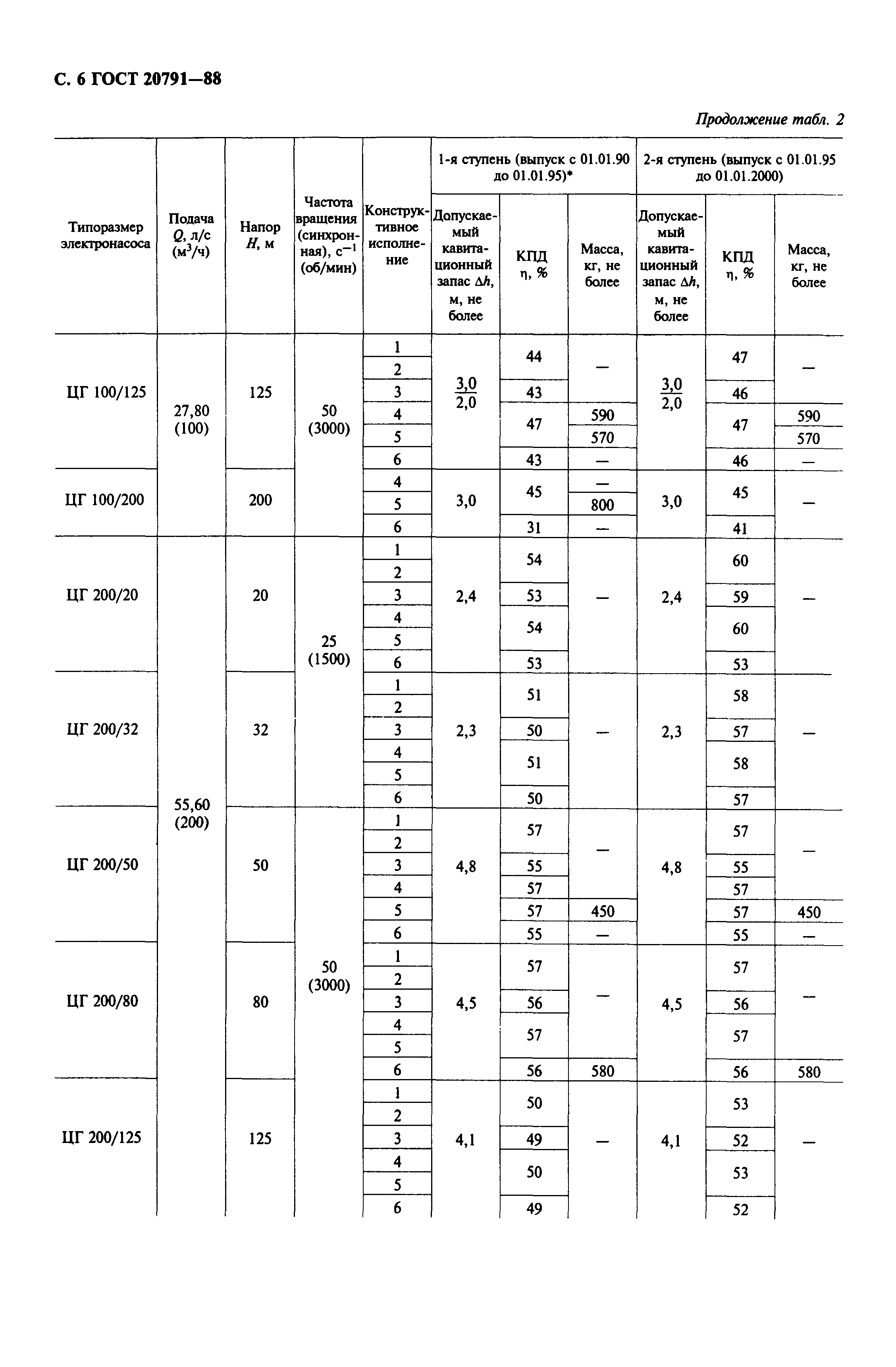 ГОСТ 20791-88