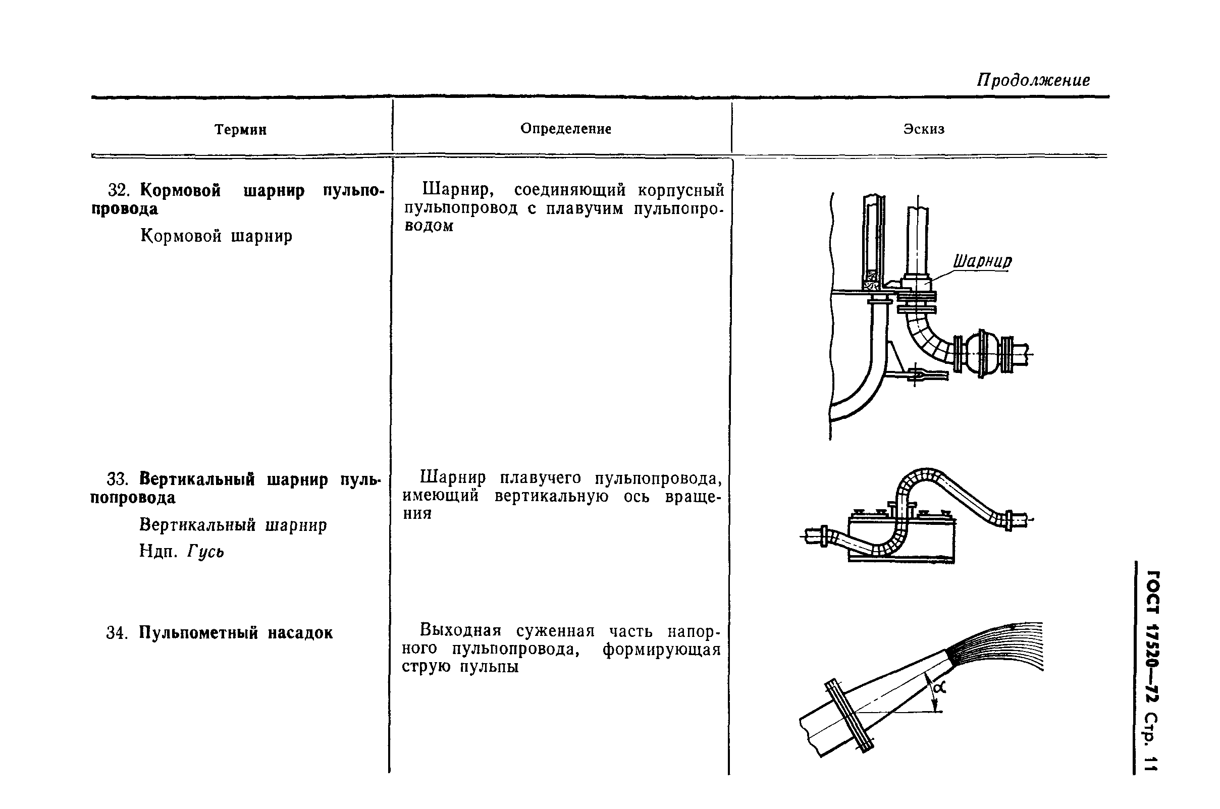 ГОСТ 17520-72