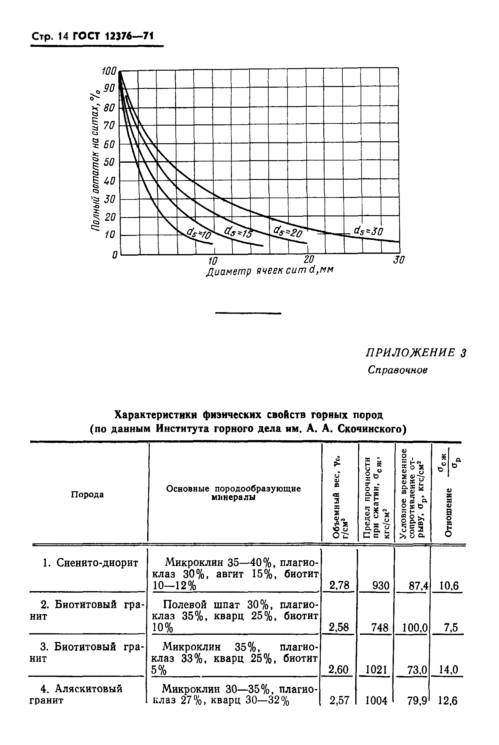 ГОСТ 12376-71