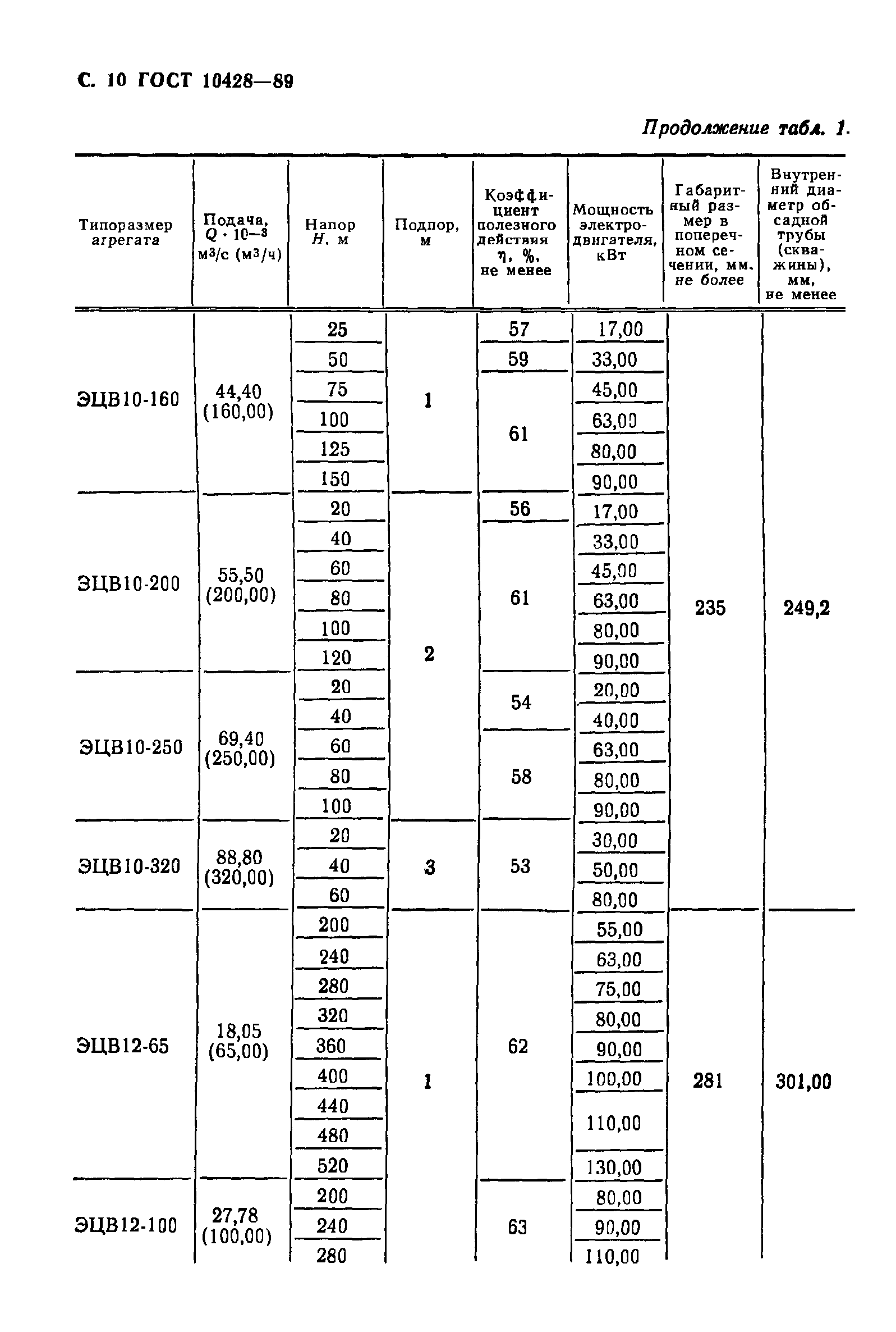 ГОСТ 10428-89