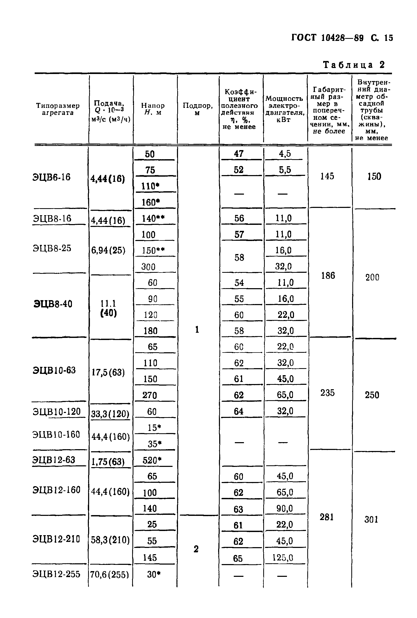 ГОСТ 10428-89