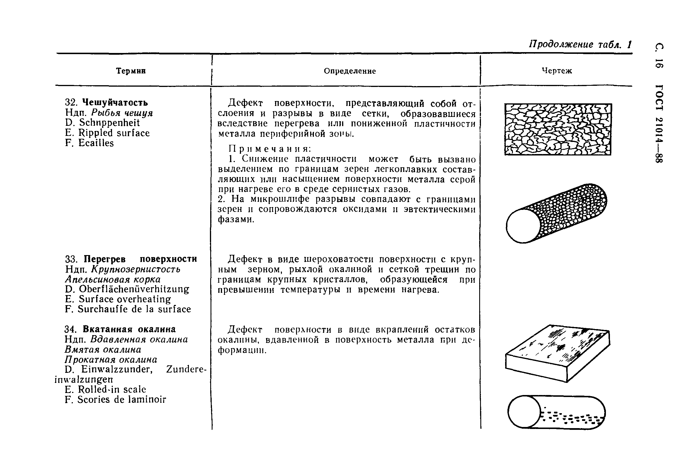 ГОСТ 21014-88