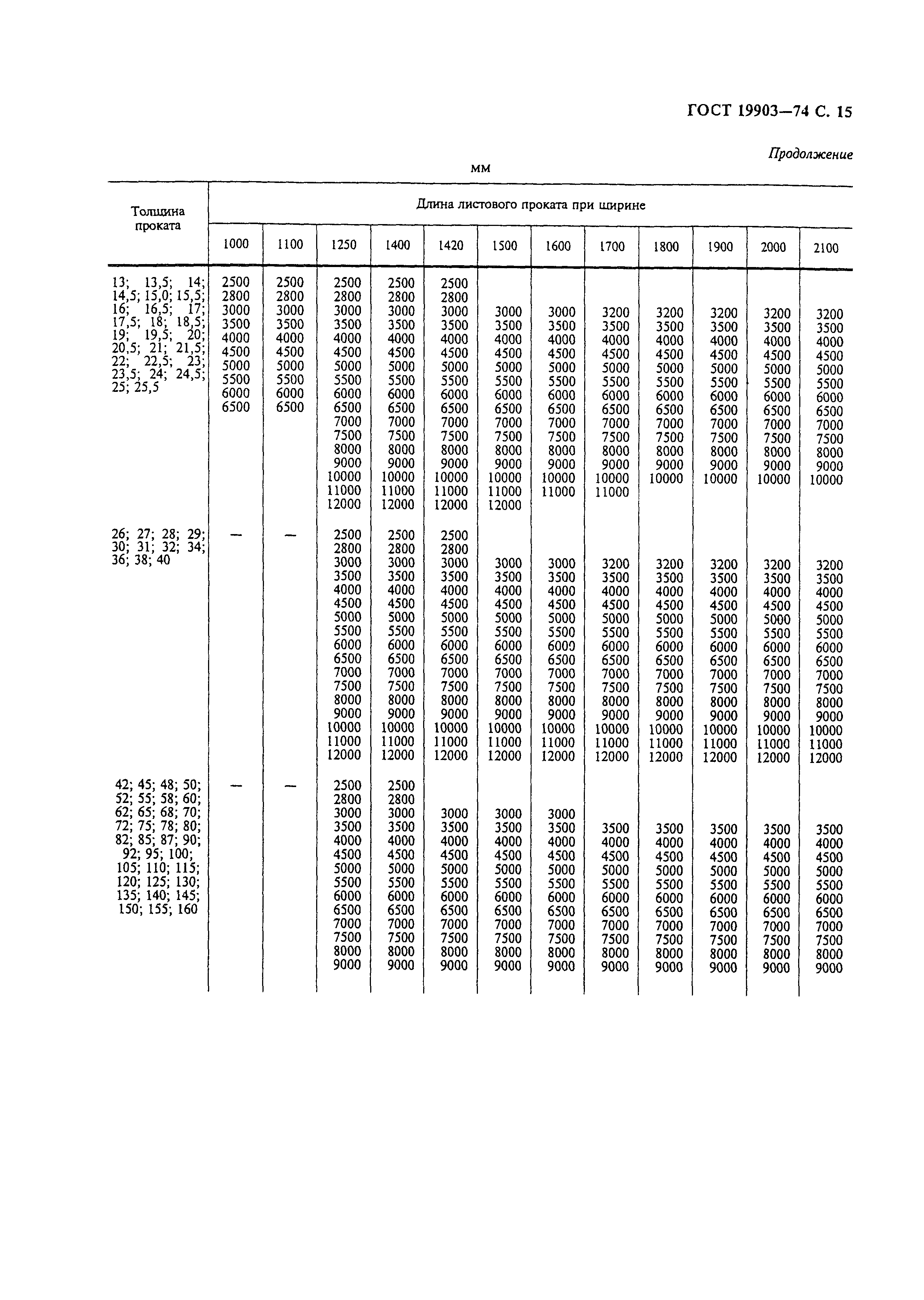 ГОСТ 19903-74