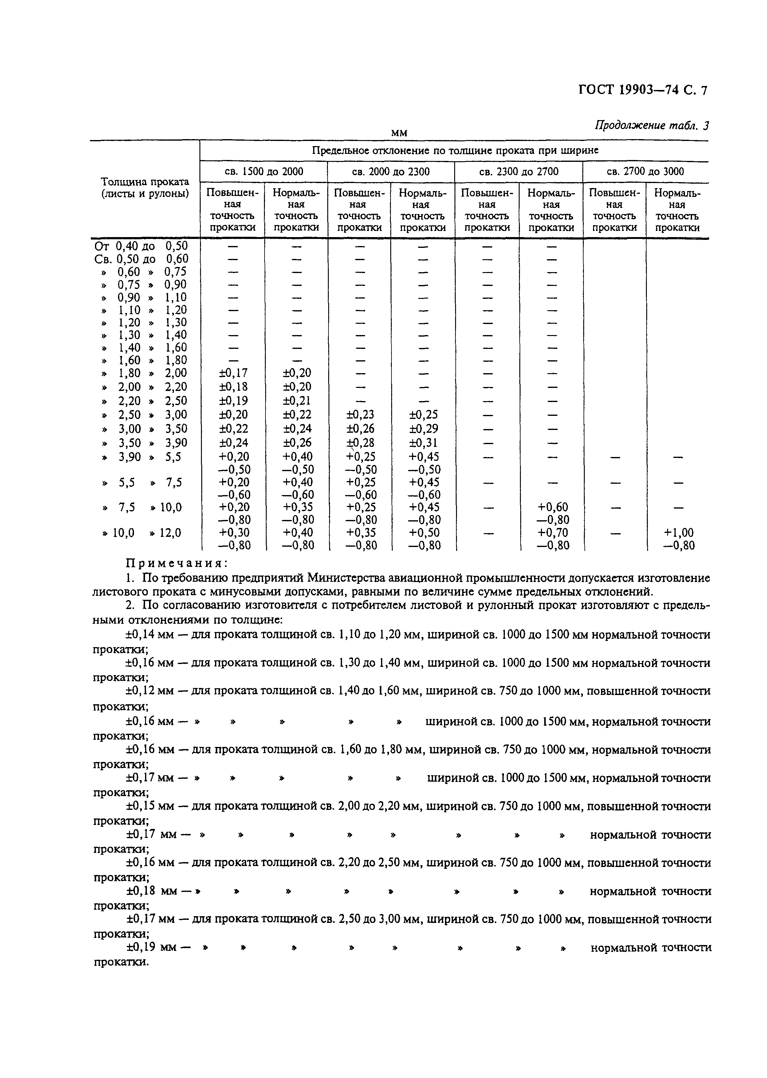 ГОСТ 19903-74